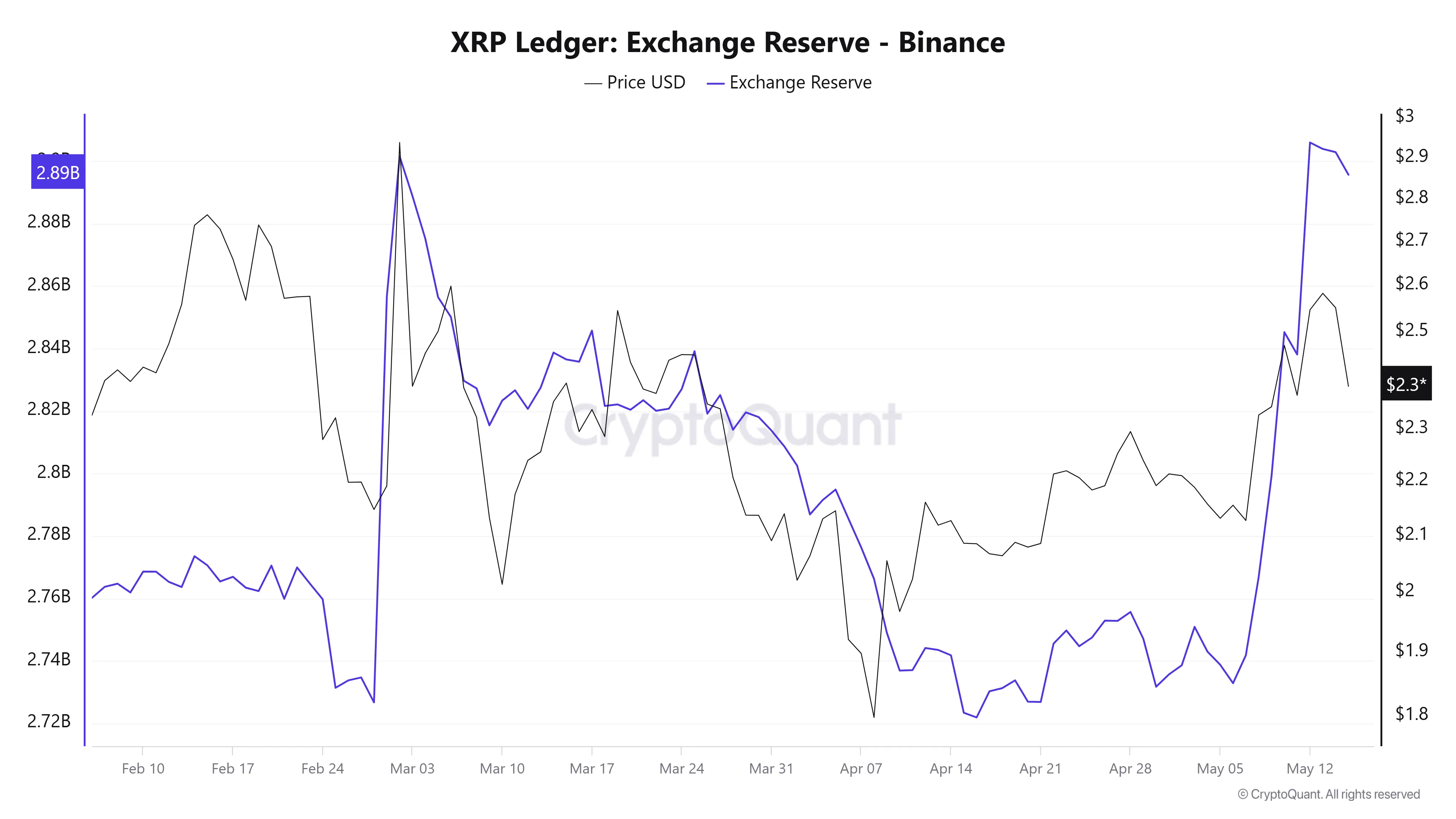Reservas de XRP nas Exchanges.