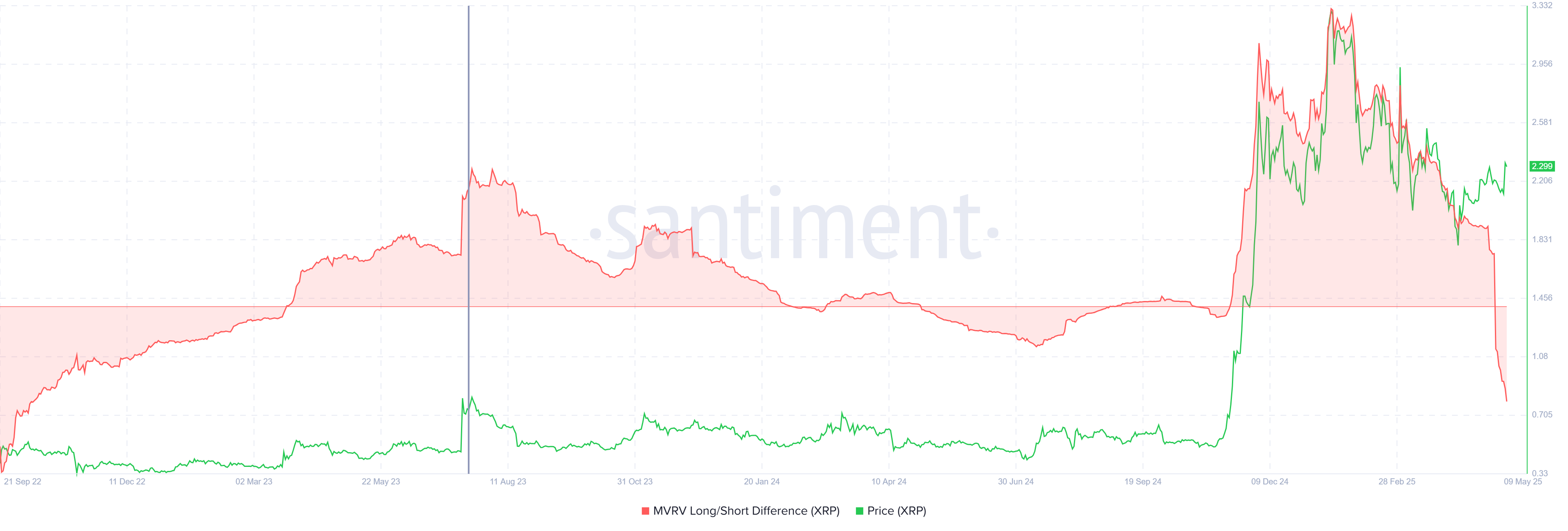 Diferença MVRV Long/Short do XRP.