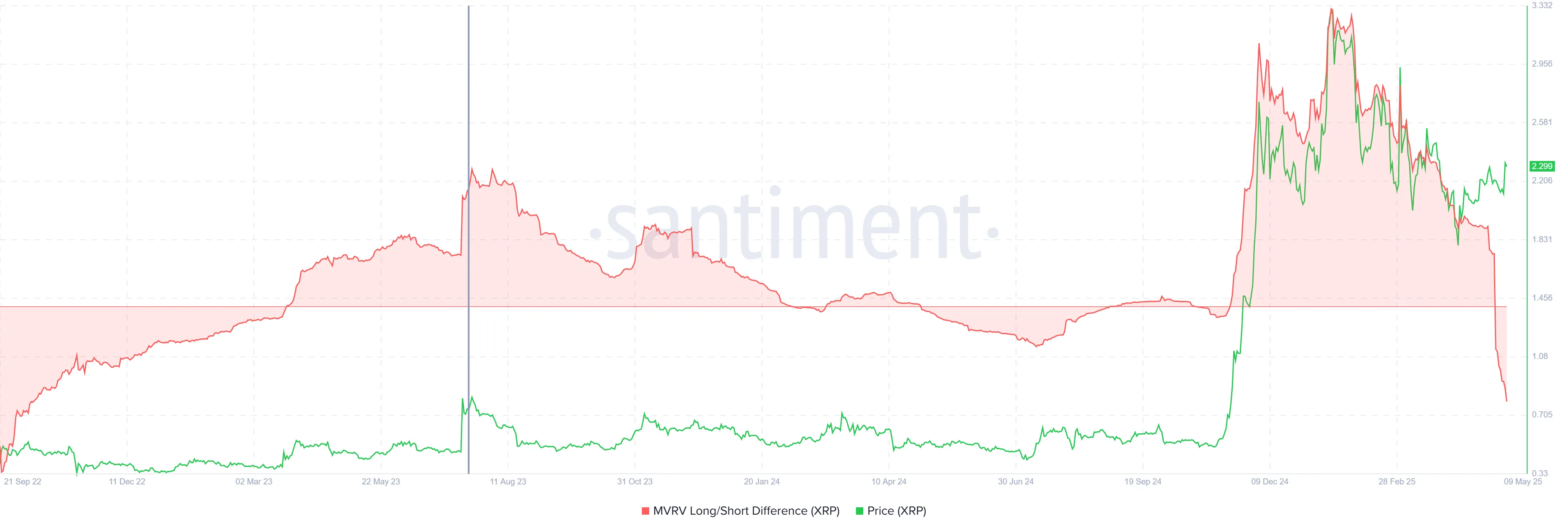 Diferença MVRV Long/Short do XRP.