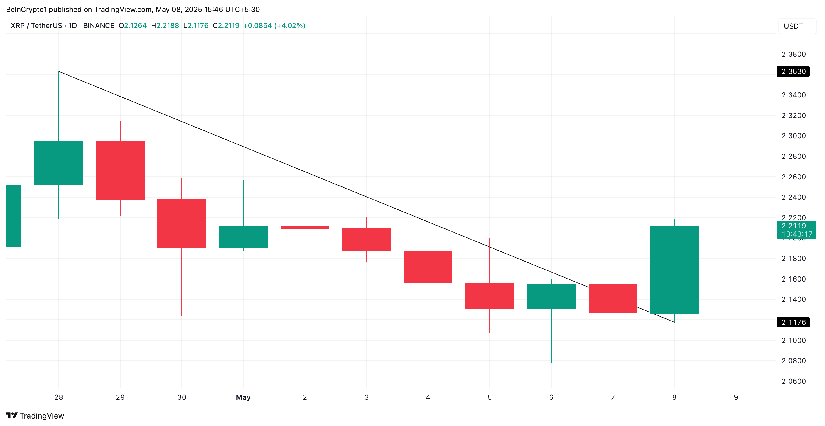 Linha de Tendência Descendente do XRP