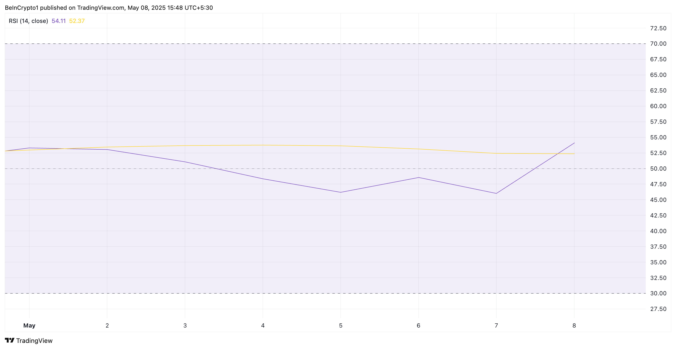 RSI do XRP.