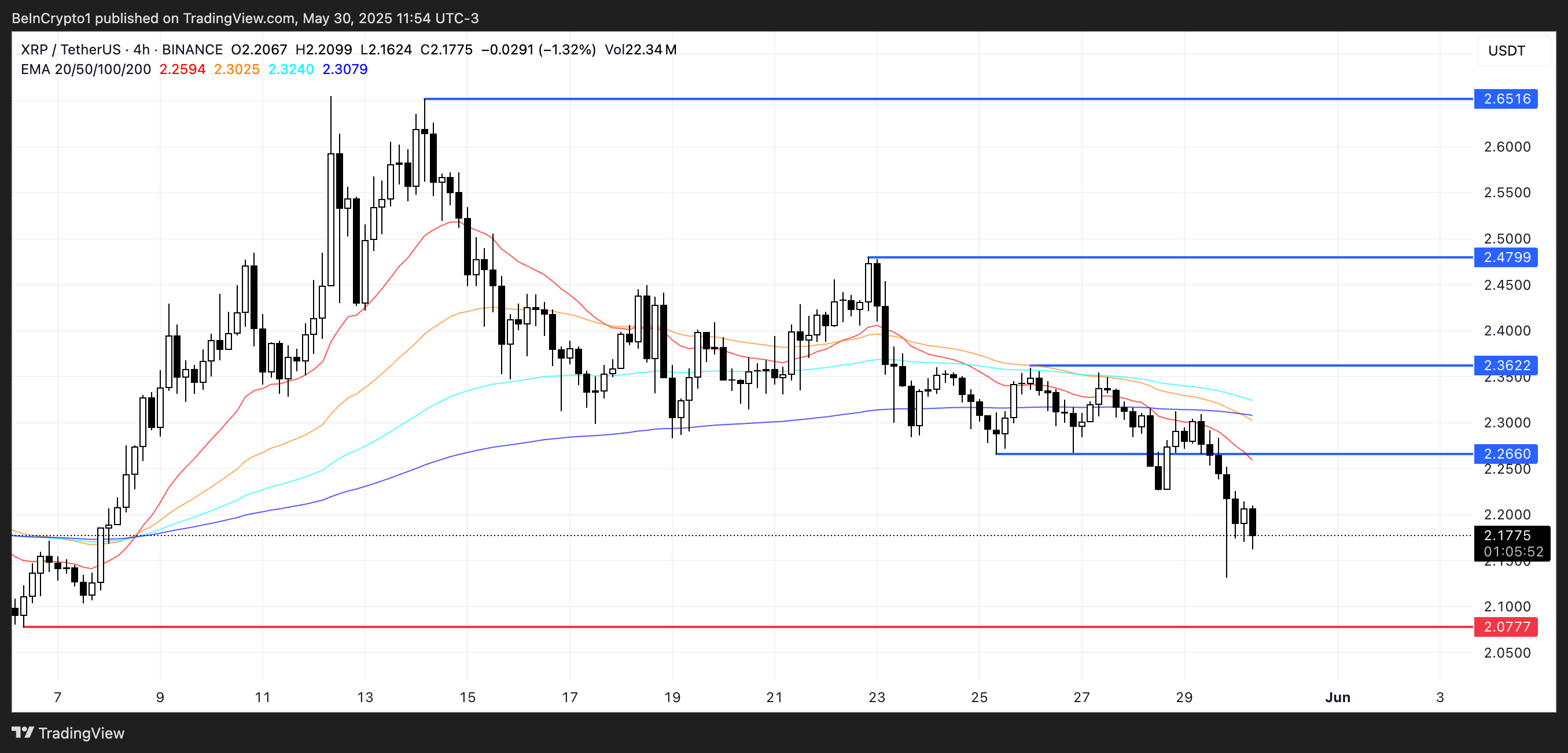 Análise de Preço do XRP.