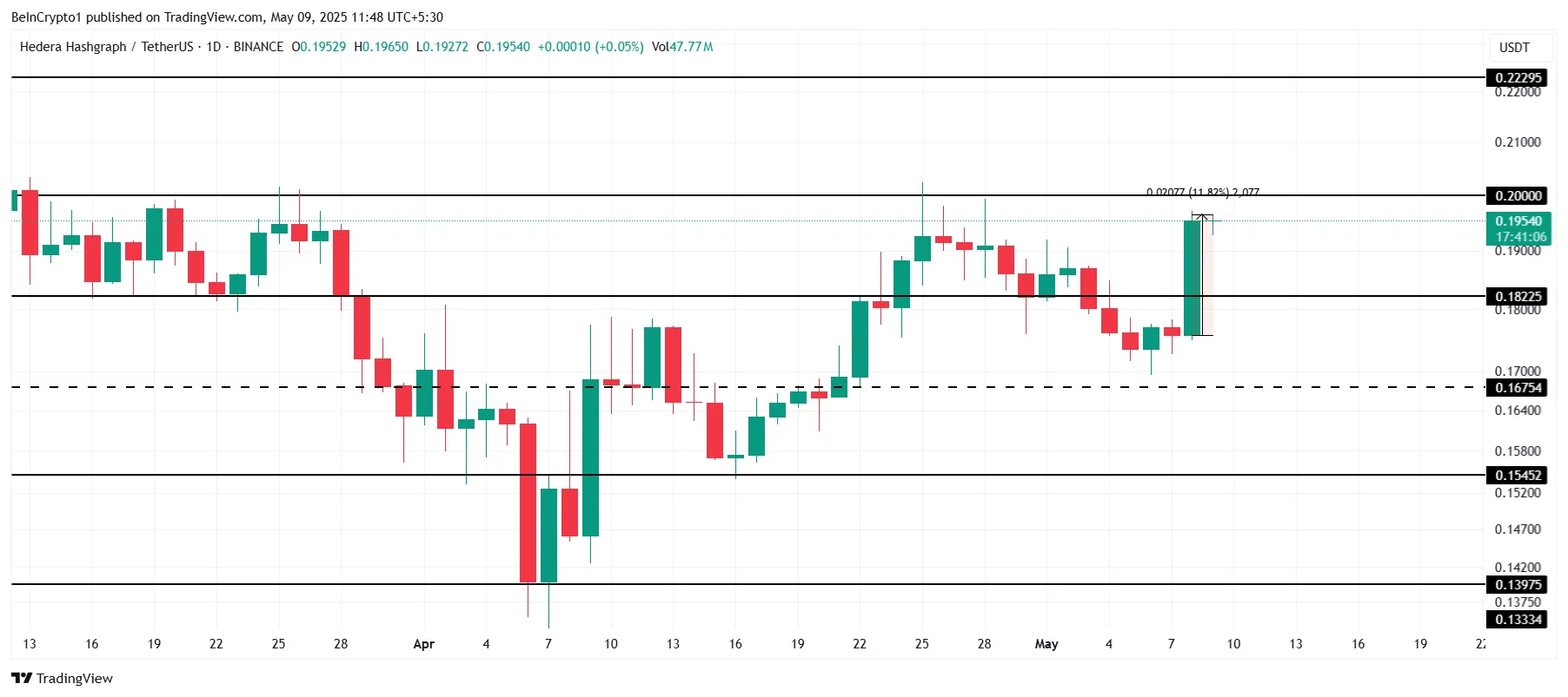HBAR Price Analysis.