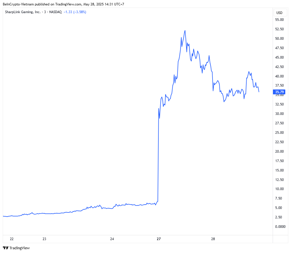 Desempenho do Preço das Ações da SharpLink Gaming. Fonte: TradingView