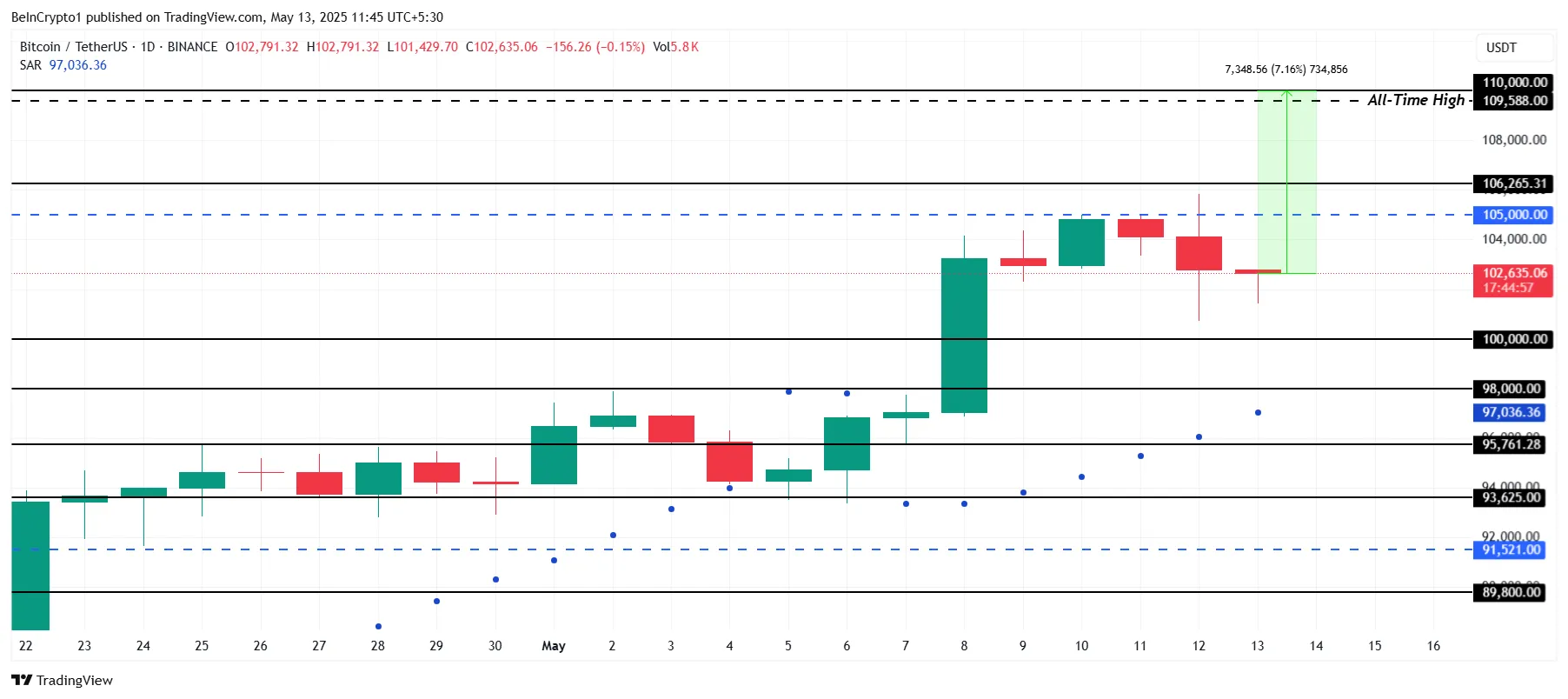 Bitcoin Price Analysis