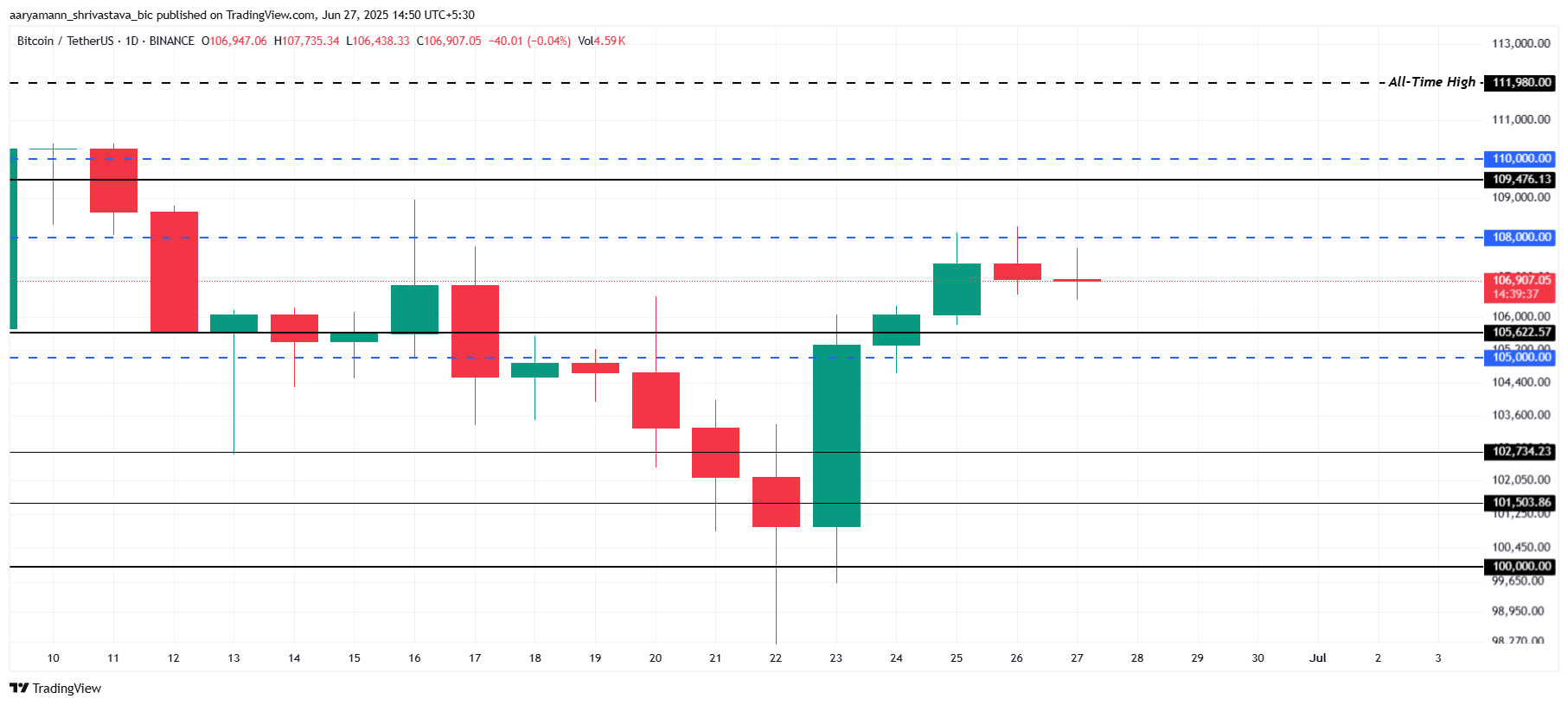 Análise de Preço do Bitcoin.