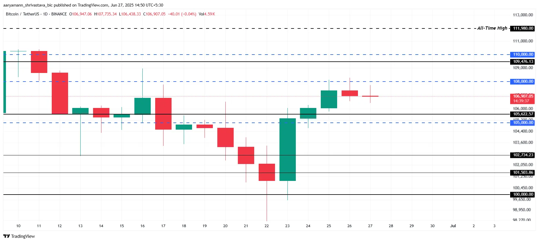 Análise de Preço do Bitcoin.