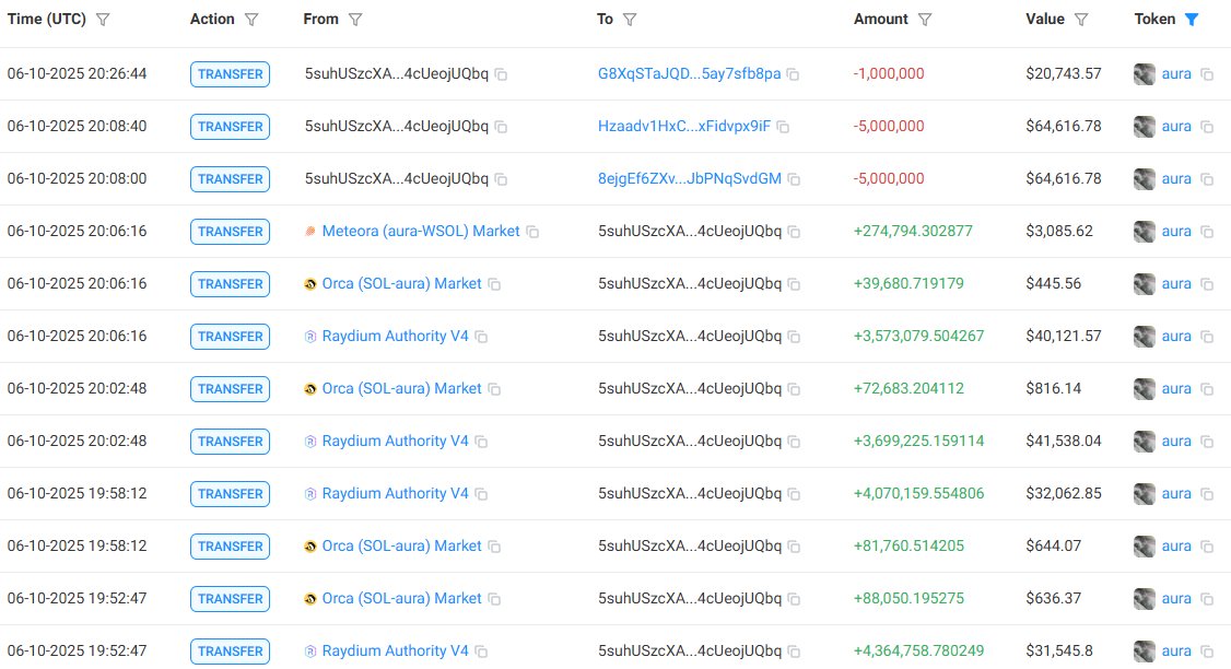 Detentores de Token AURA