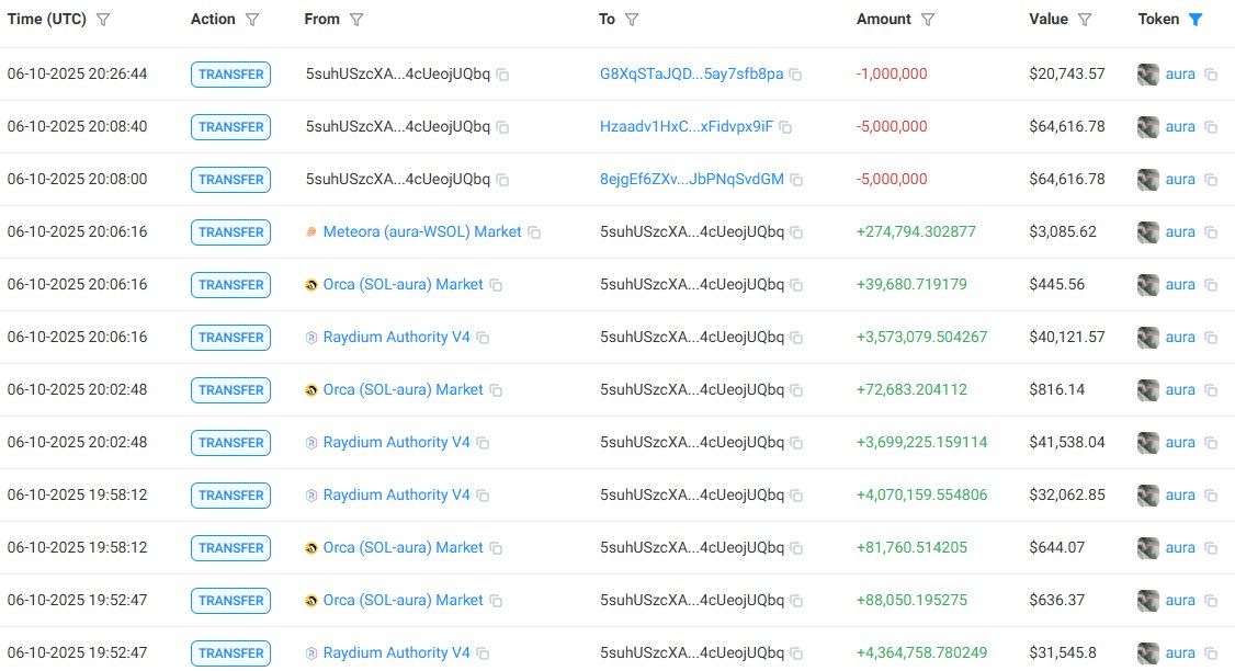 Detentores de Token AURA