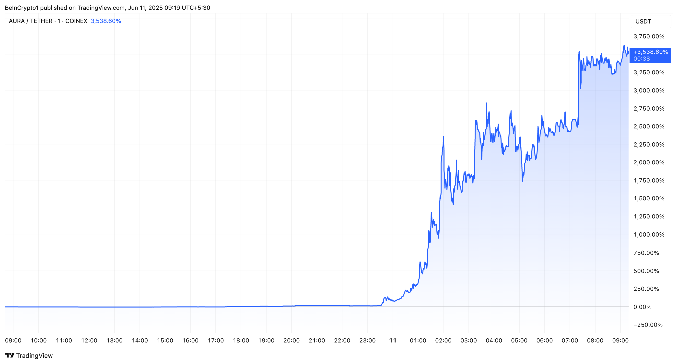 Desempenho de Preço do Token AURA