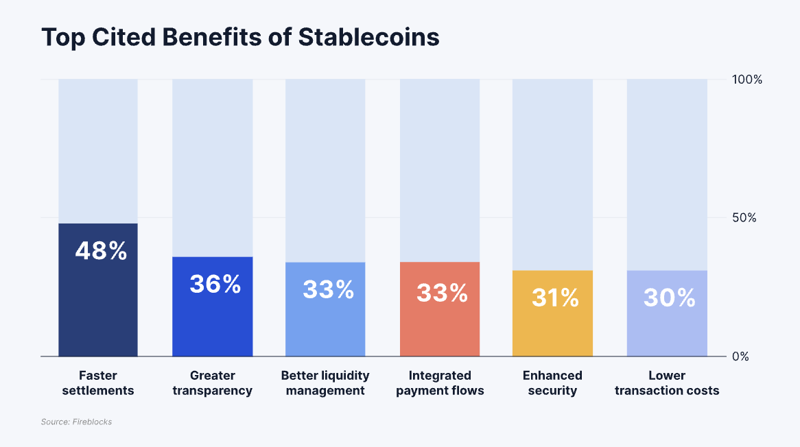 Principal benefício das stablecoins. Fonte: Fireblocks