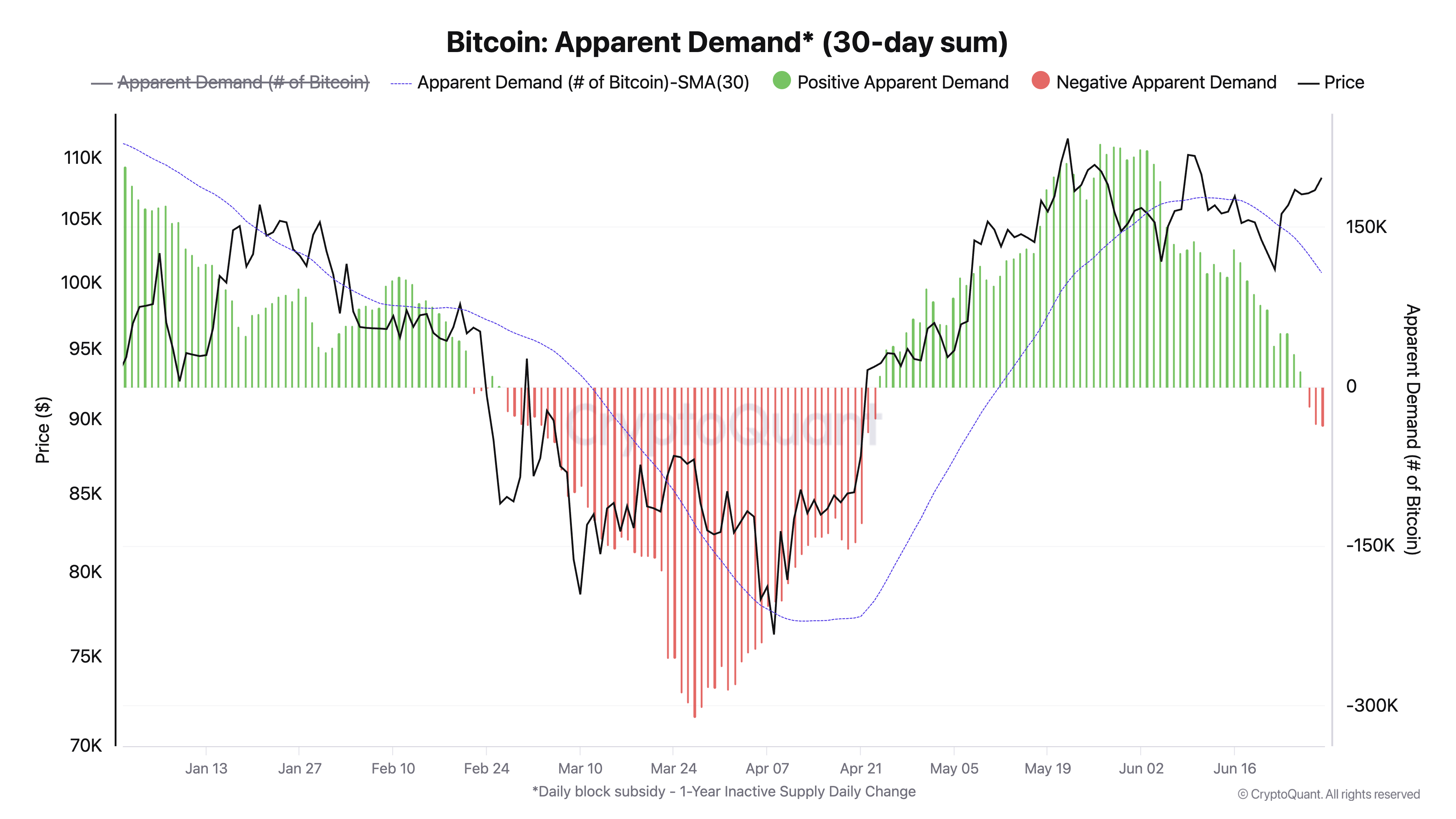 Demanda Aparente do BTC.