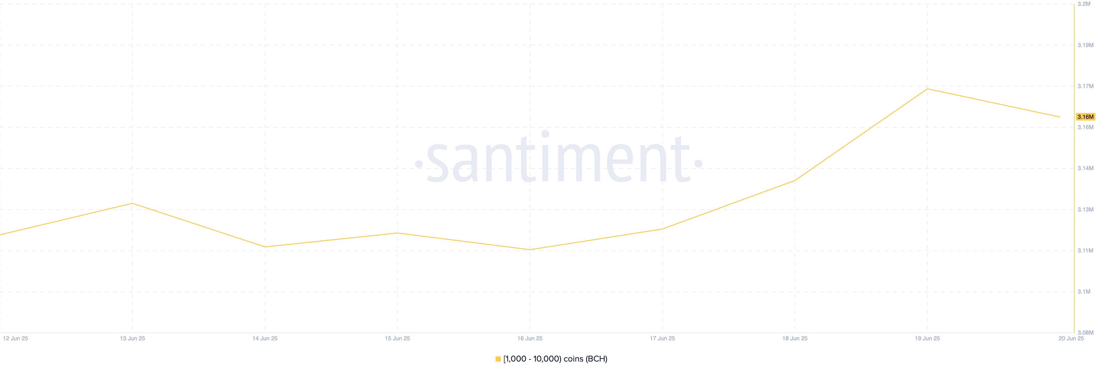 Distribuição de Suprimento de BCH.