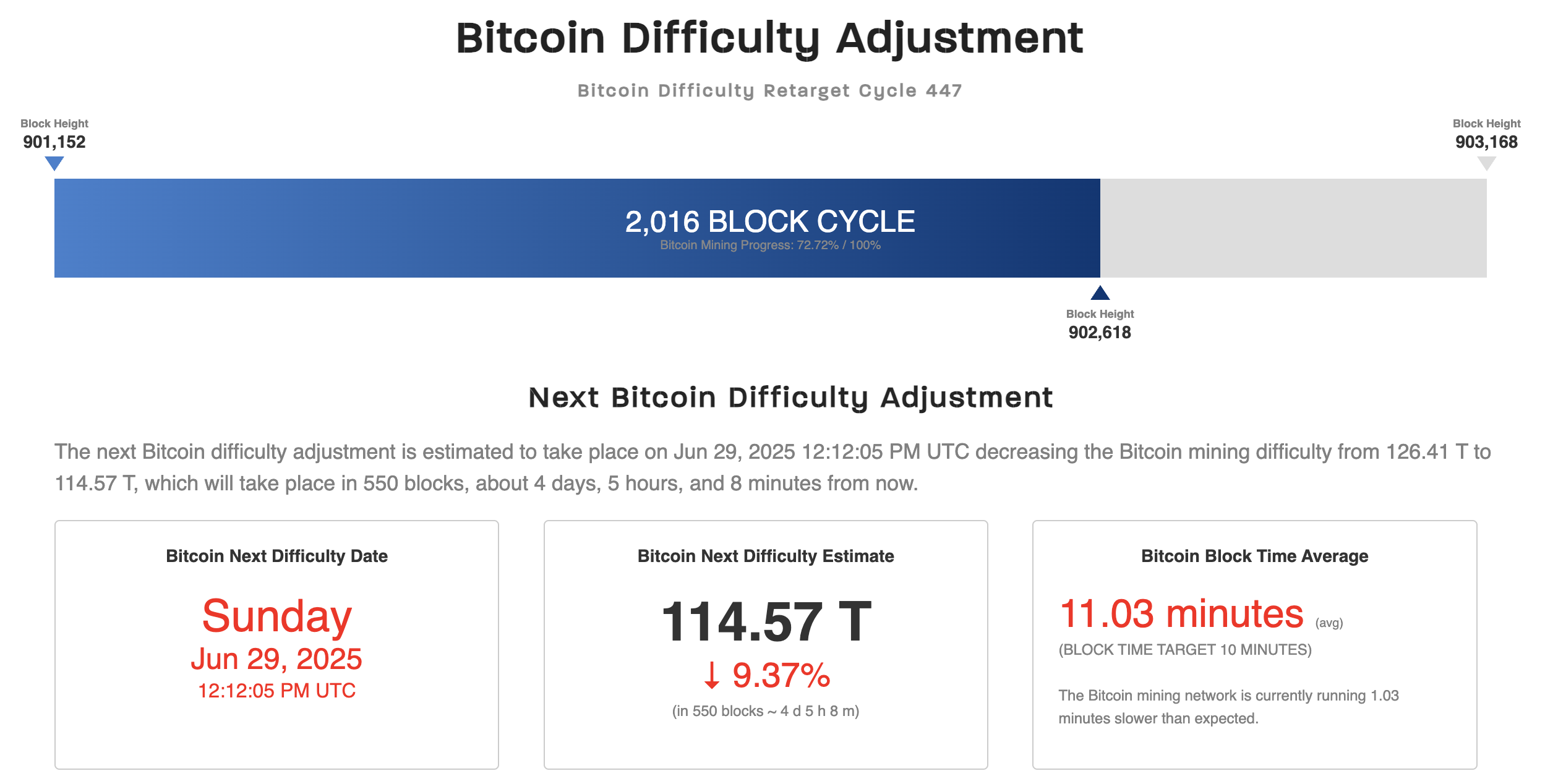Dificuldade de mineração do Bitcoin. Fonte: CoinWarz