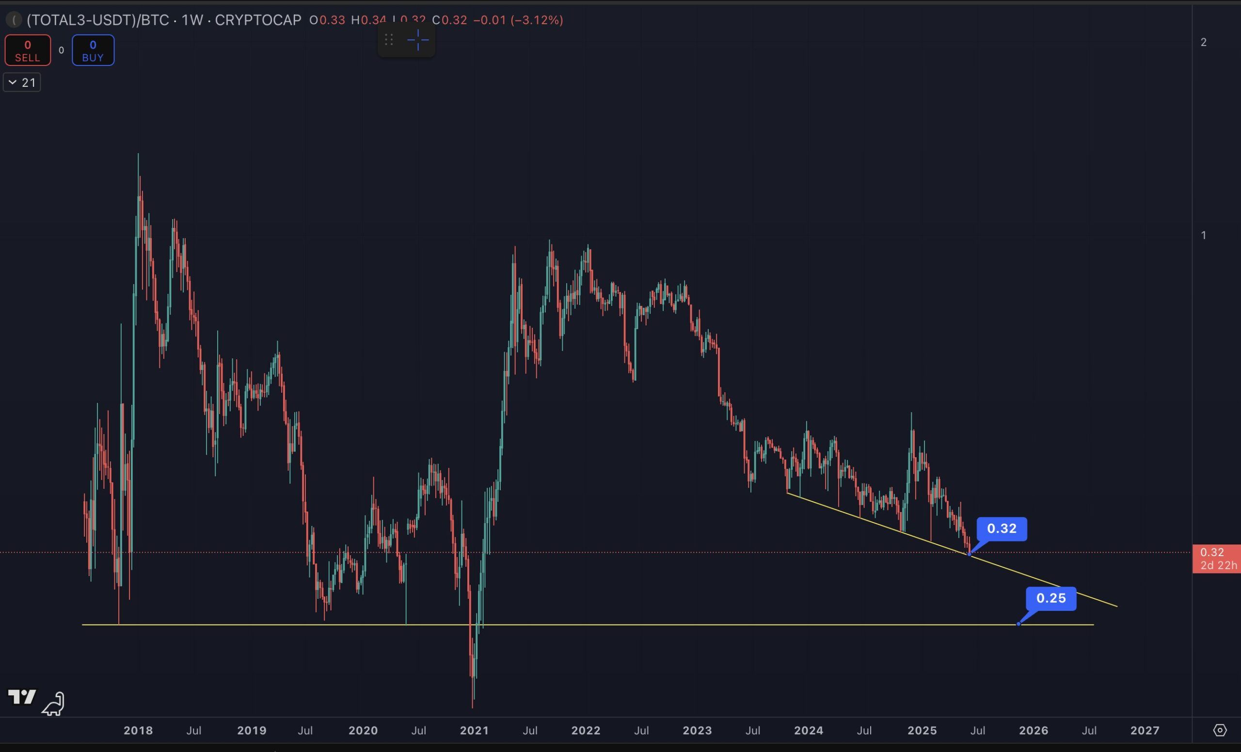 Relação ALT/BTC