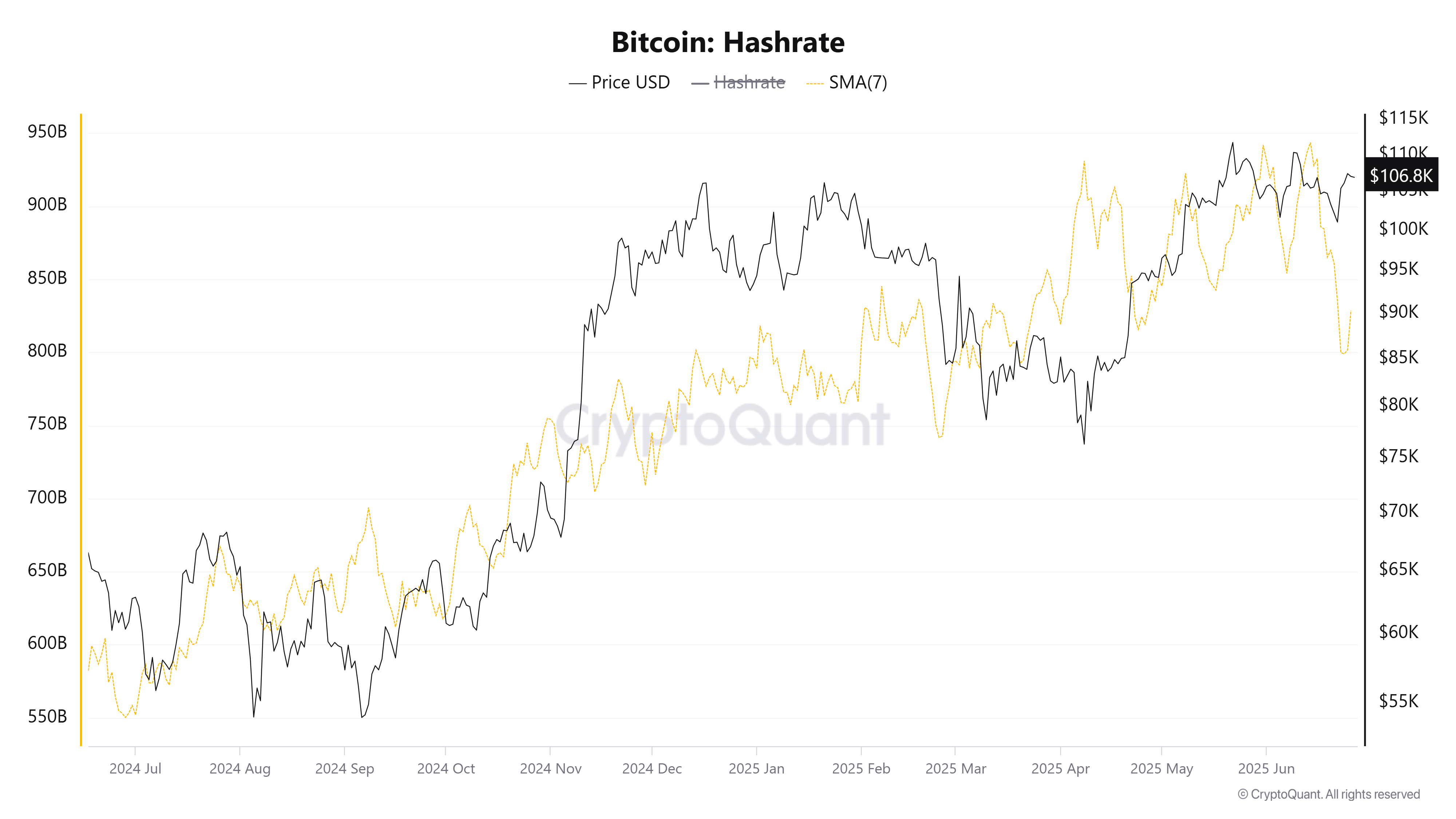 Hashrate do Bitcoin. Fonte: CryptoQuant