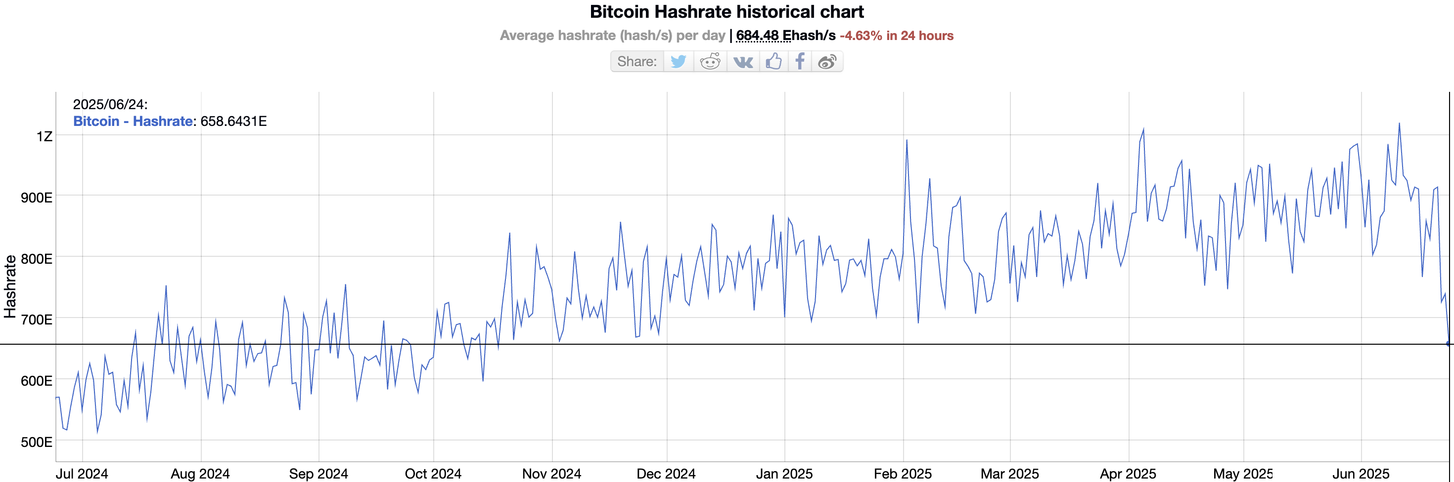 Hashrate do Bitcoin. Fonte: BitInfoCharts