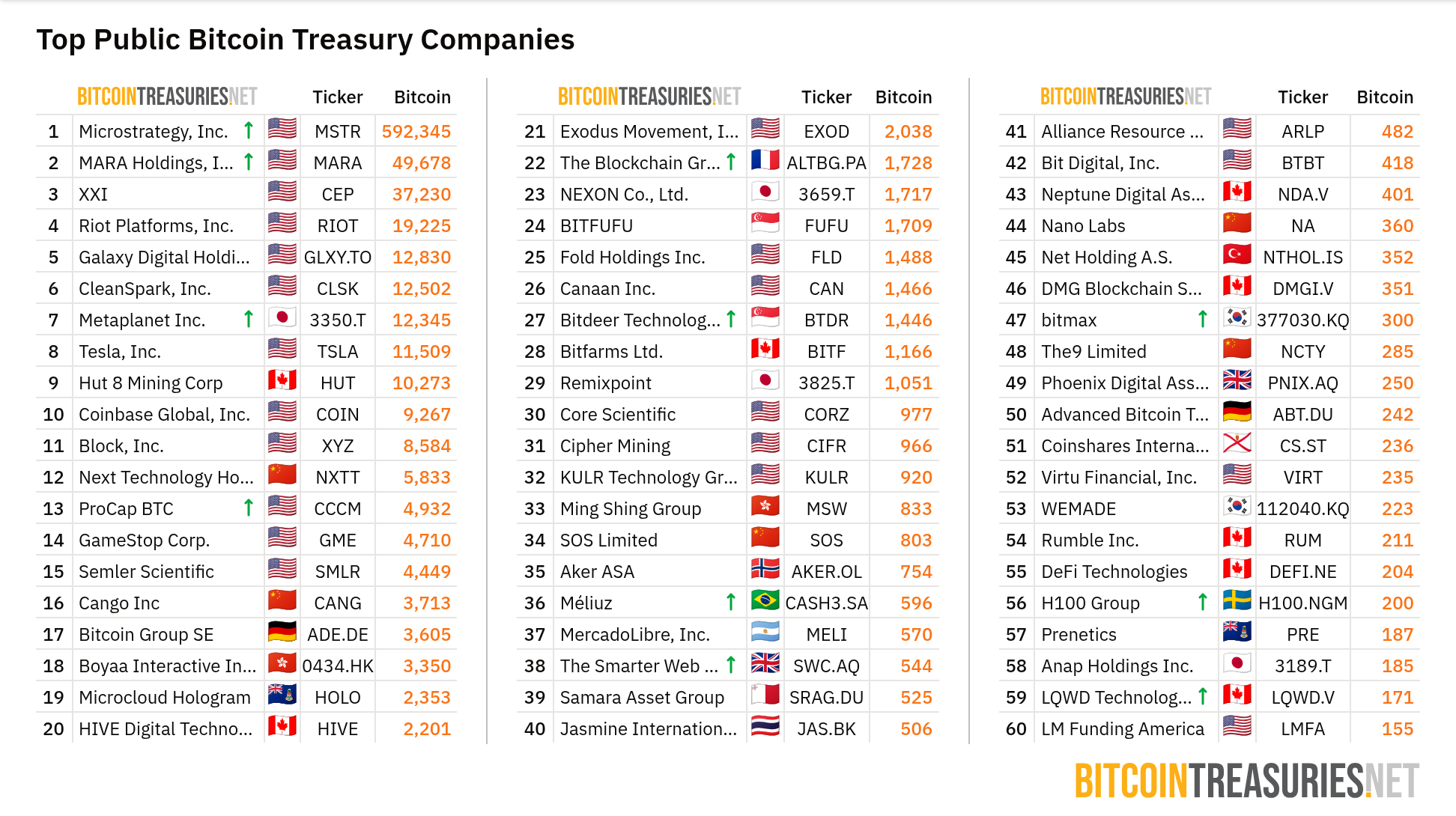 Lista de empresas públicas que possuem BTC. Fonte: BitcoinTreasuries