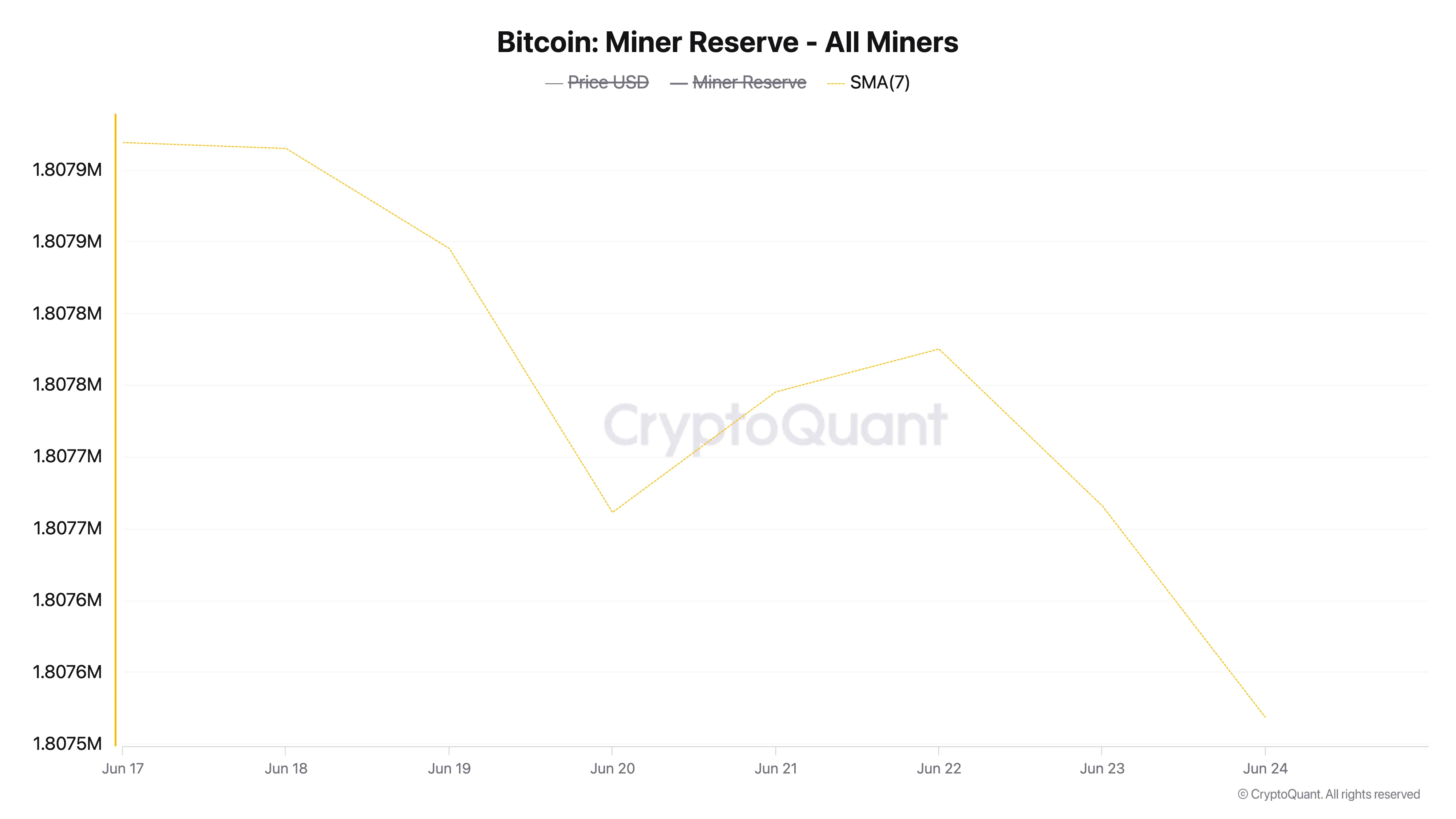 Reserva de Mineradores de BTC.
