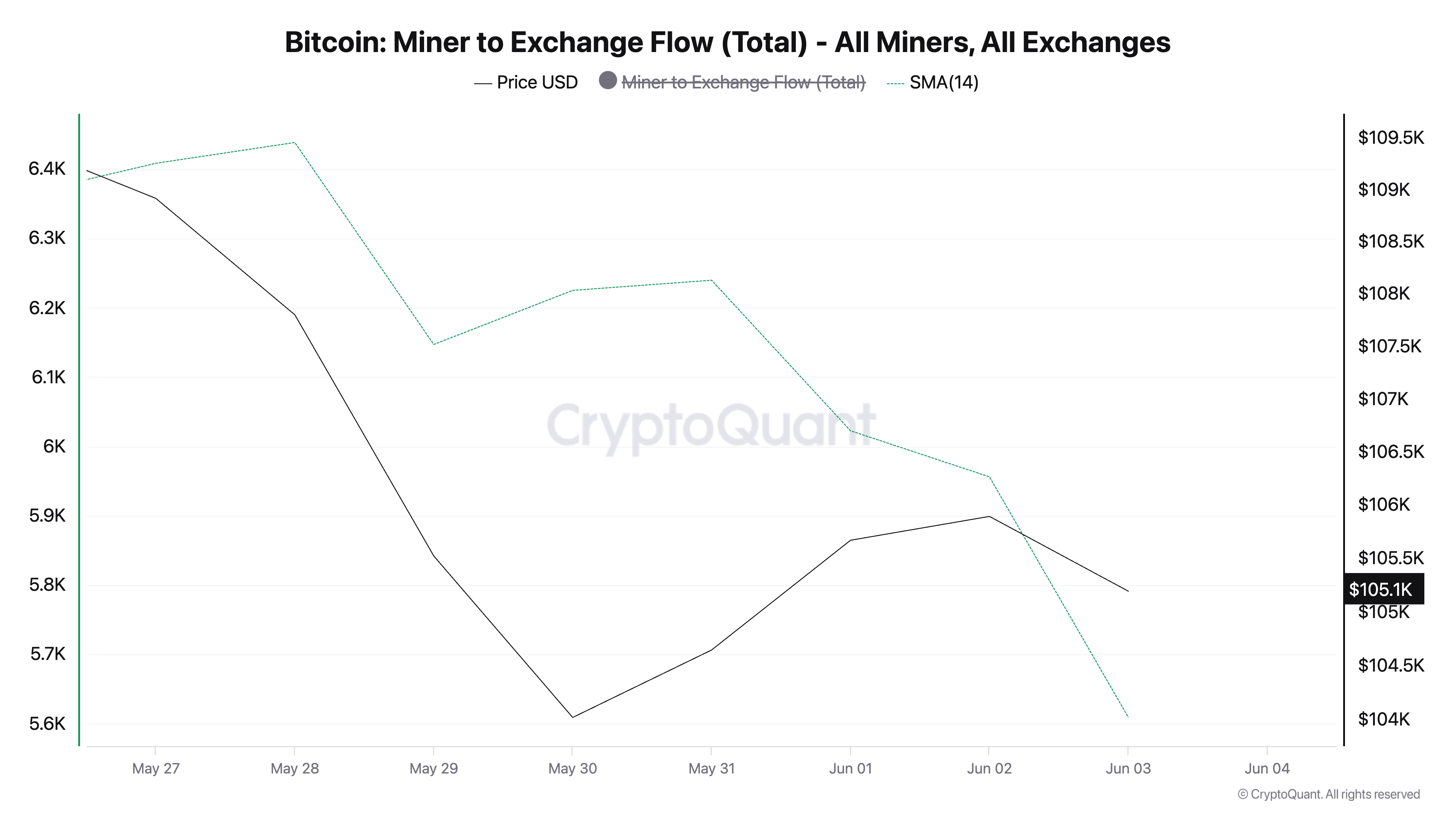 Fluxo de Mineradores para Exchanges do BTC.
