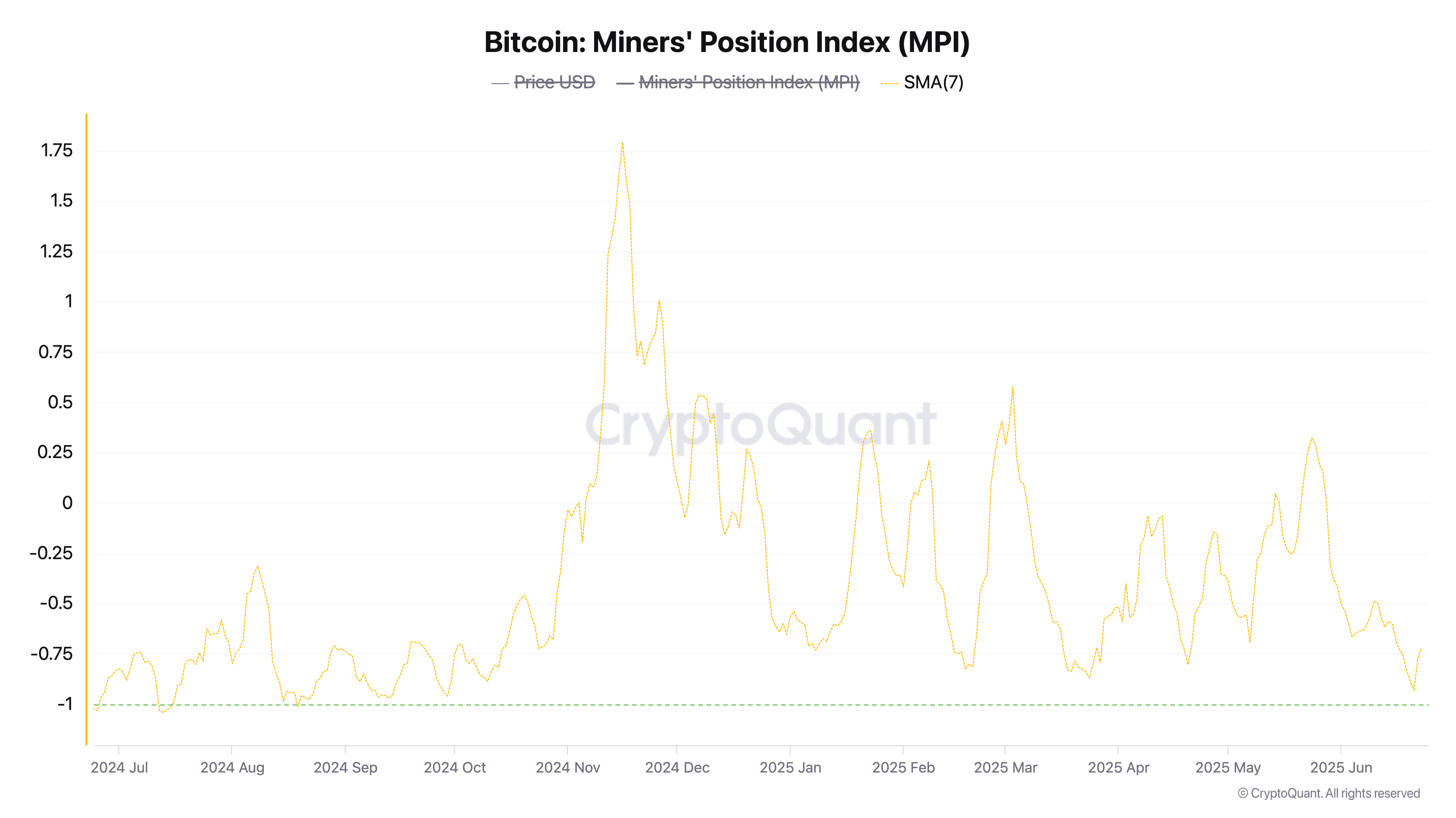 Bitcoin: Índice de Posição dos Mineradores.