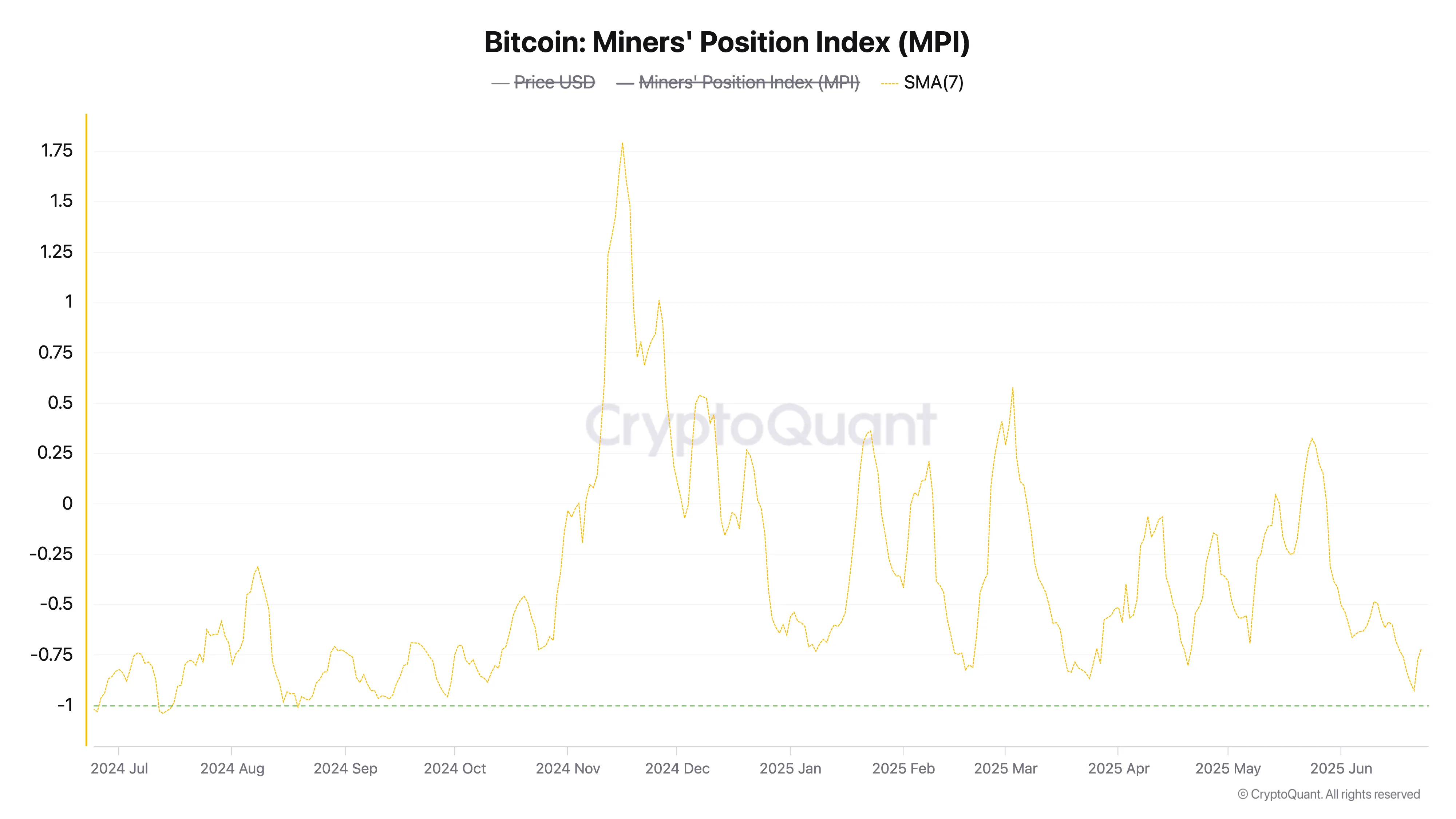 Bitcoin: Índice de Posição dos Mineradores.