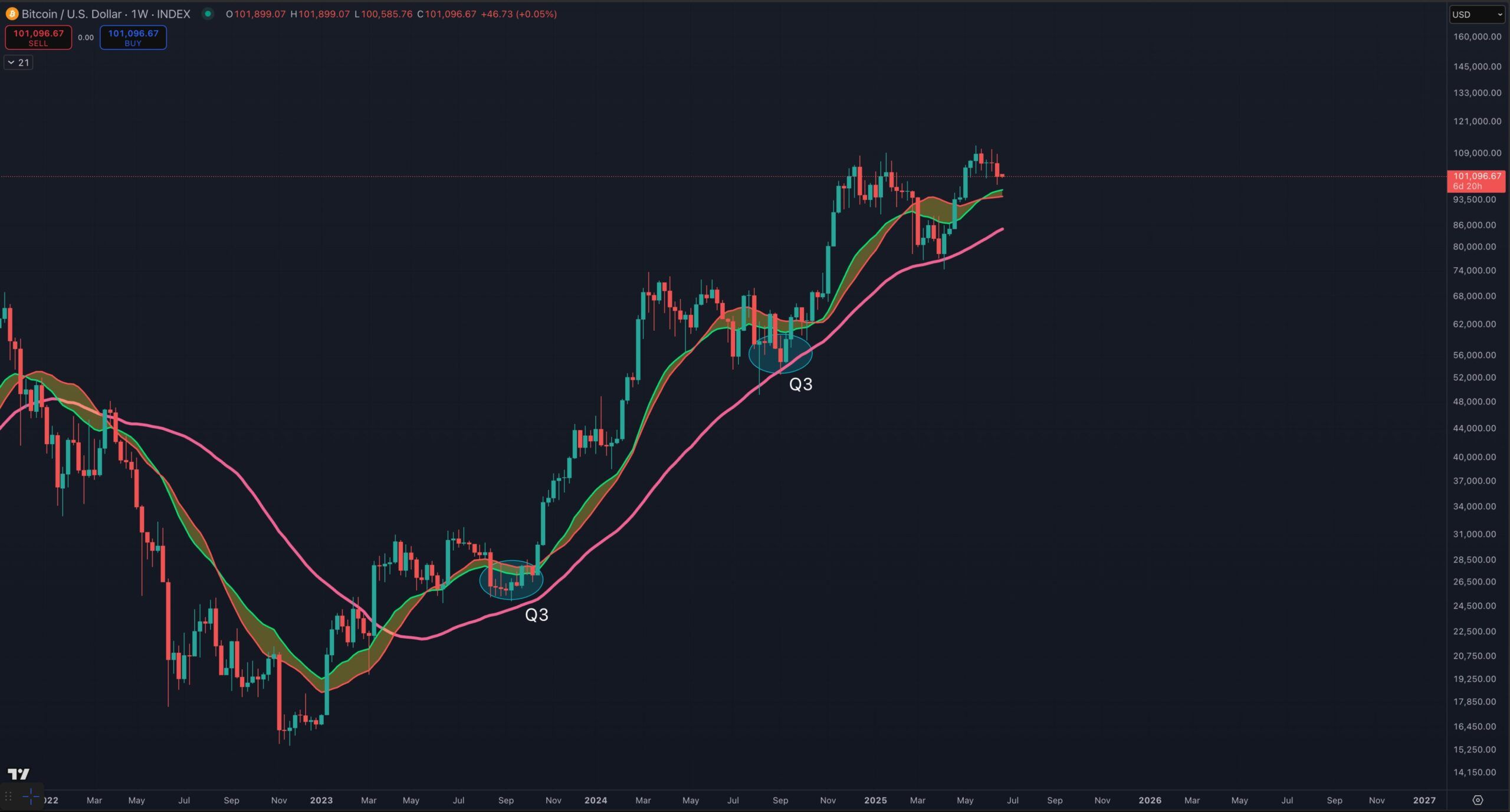 Previsão de Preço do Bitcoin no Q3 2025