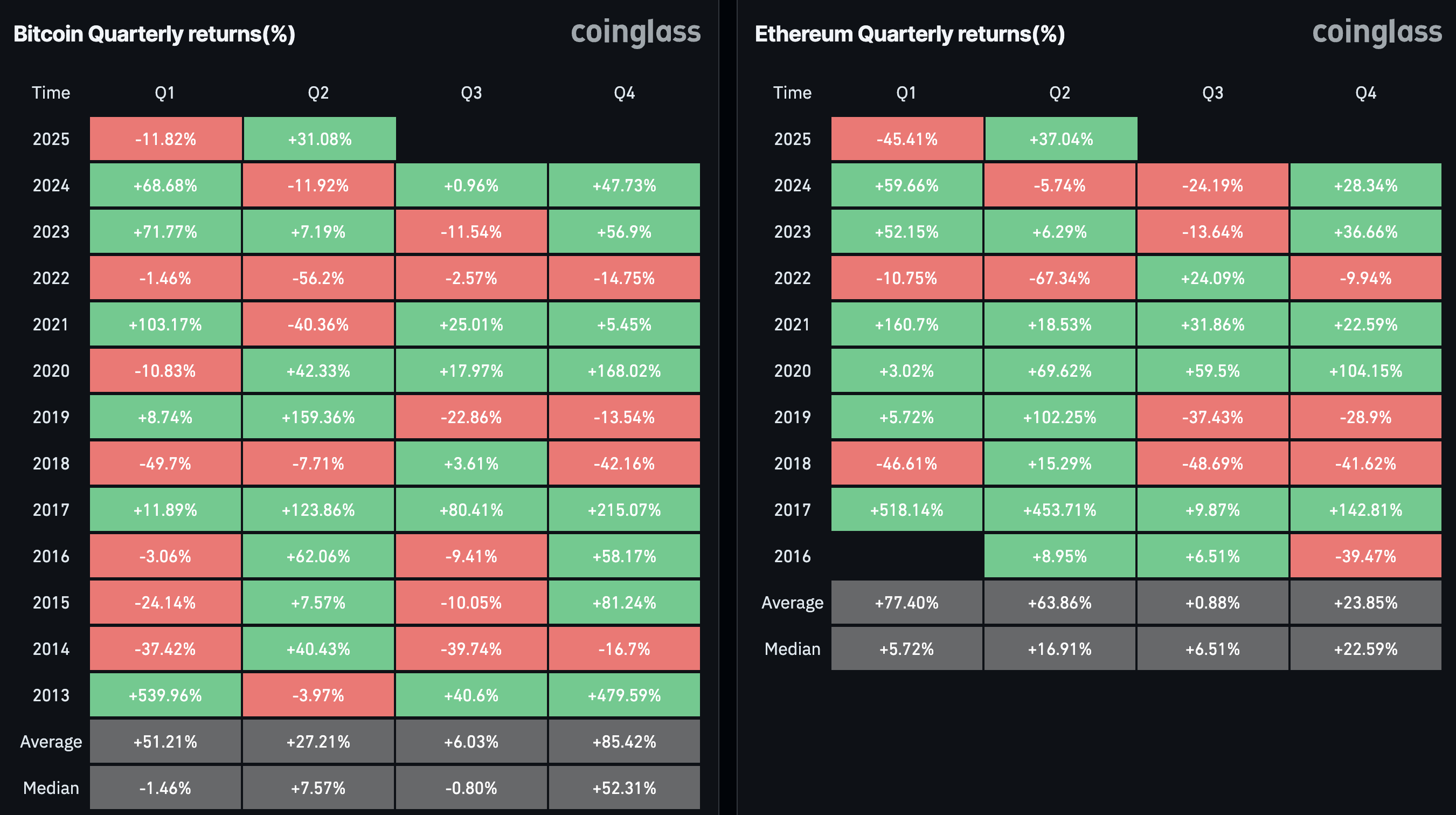 Retornos Trimestrais do Bitcoin. Fonte: Coinglass