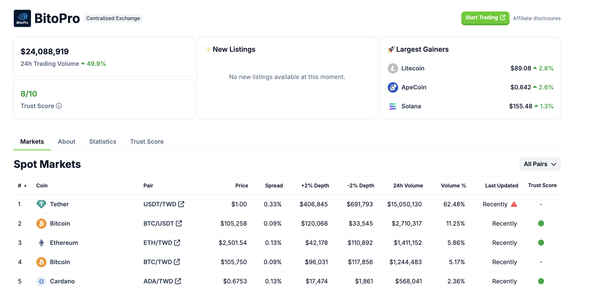 Status atual da exchange BitoPro. Fonte: CoinGecko
