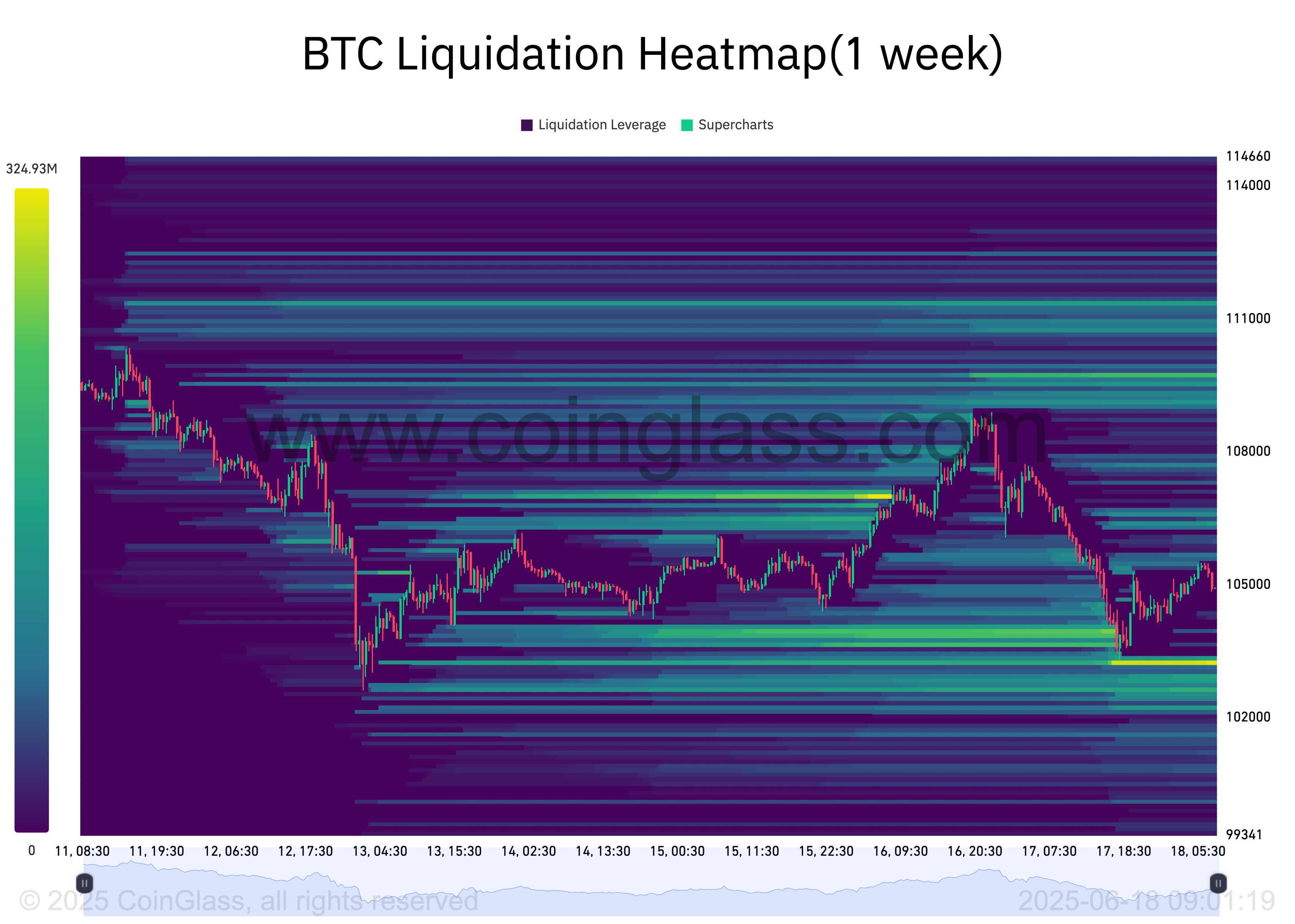Mapa de Calor de Liquidações do BTC.