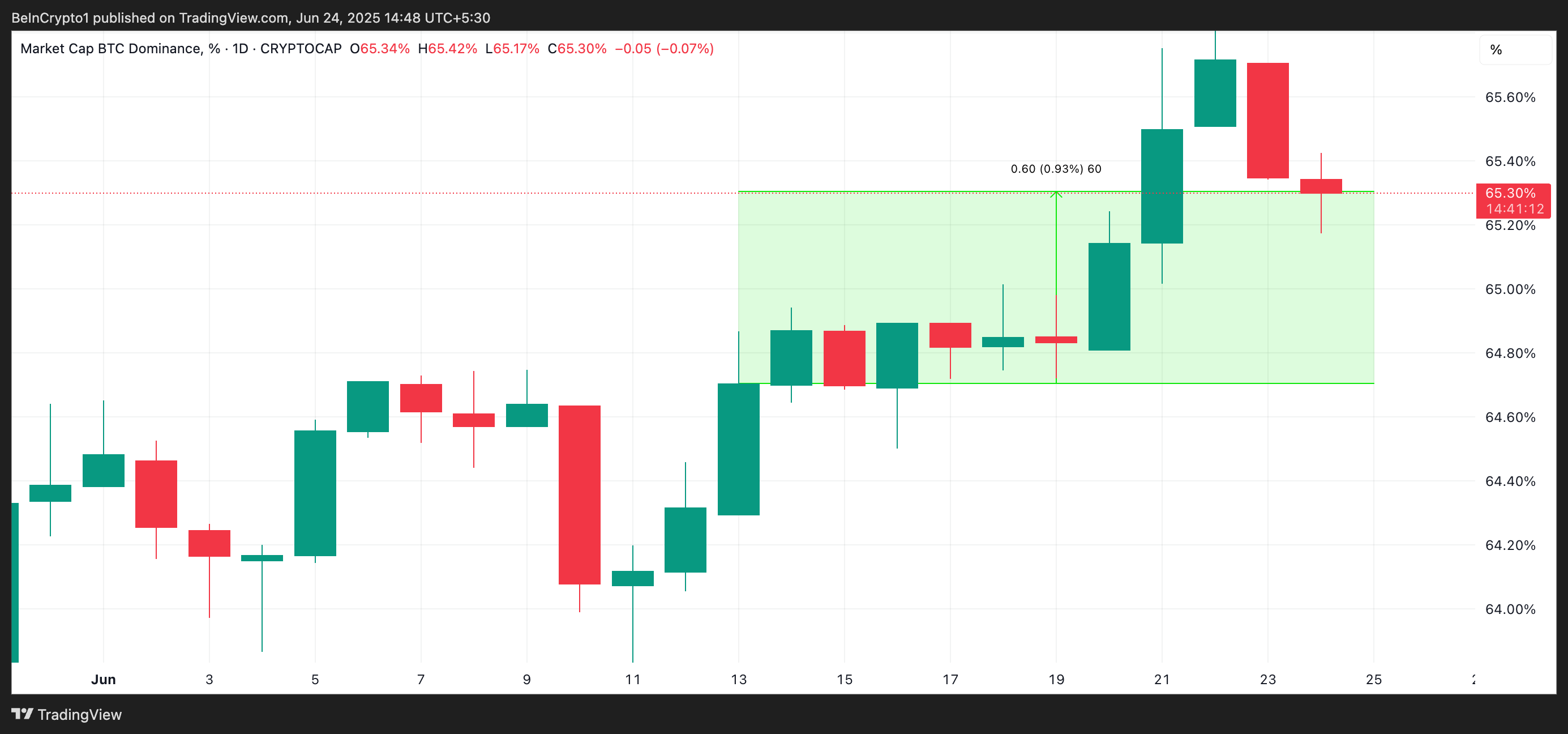 Dominância do BTC
