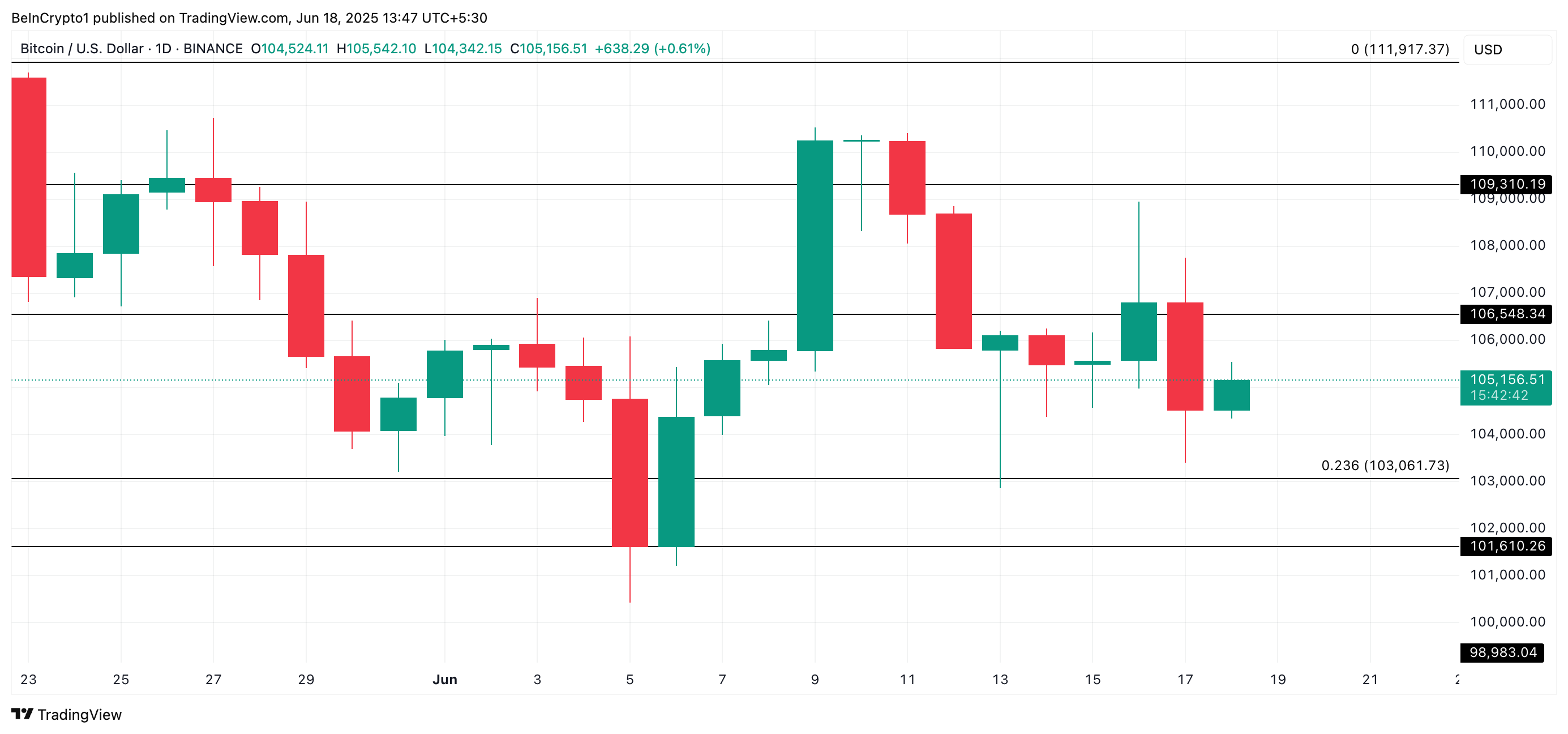 Análise de Preço do BTC