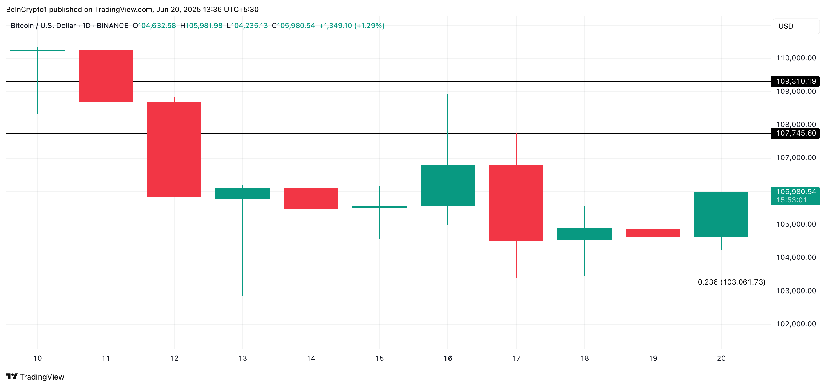 Análise de Preço do BTC.