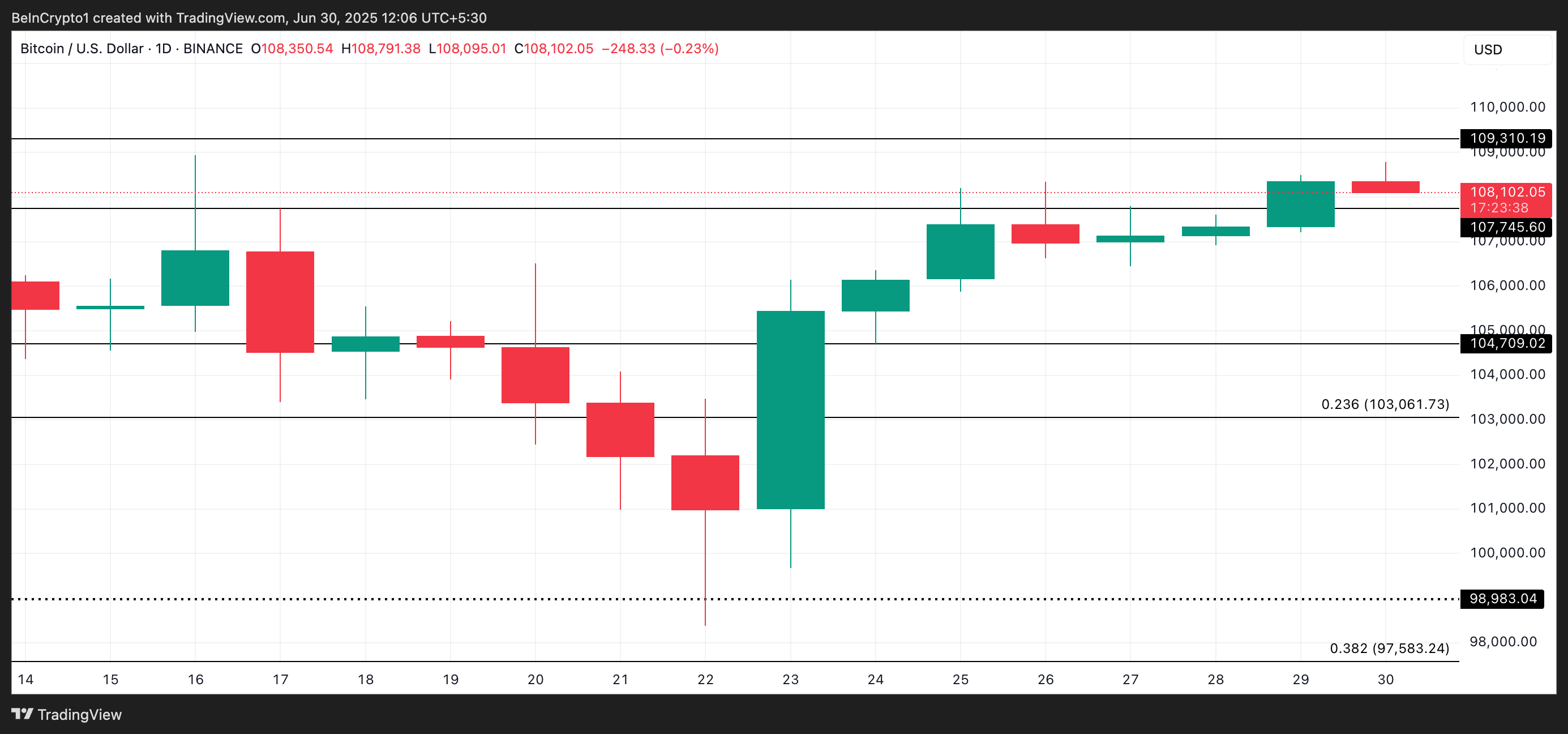 Análise de Preço do BTC.