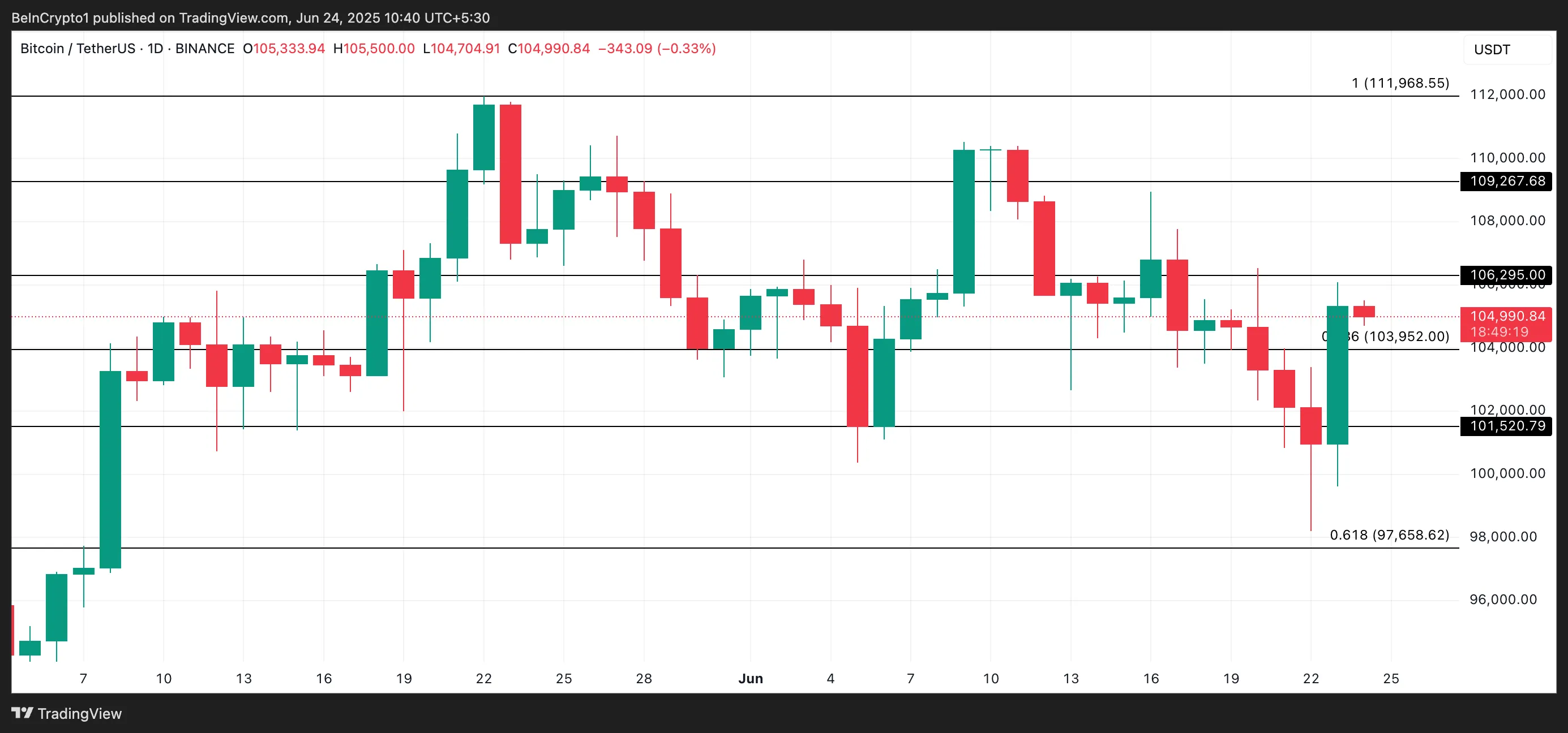 Análise de Preço do BTC