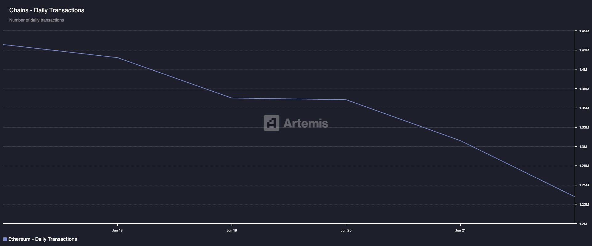 Contagem de Transações do Ethereum.