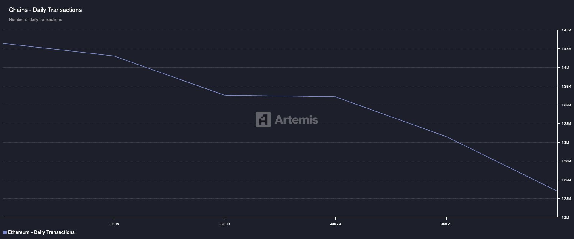 Contagem de Transações do Ethereum.