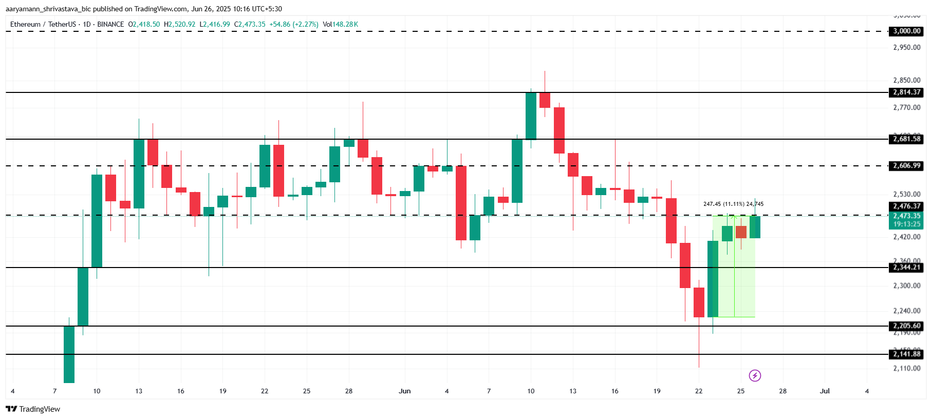 Análise de Preço do ETH
