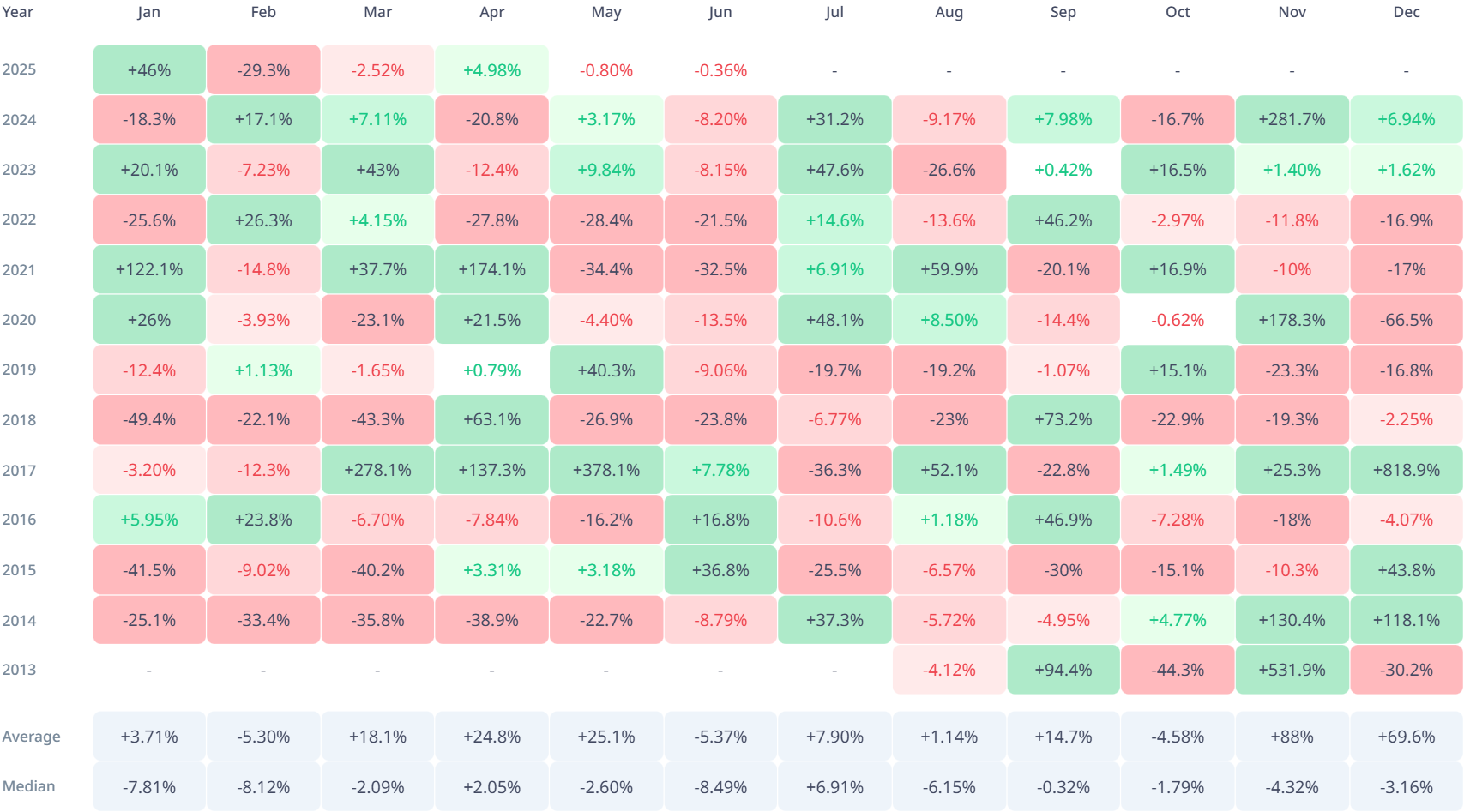 Retornos do XRP em junho ao longo de 10 anos.