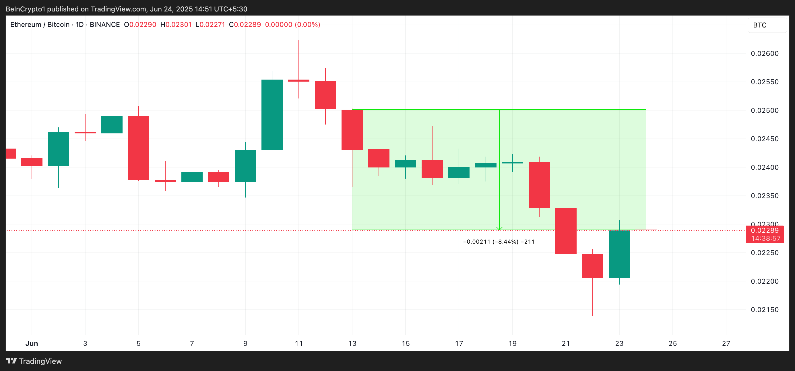 Relação ETH/BTC.