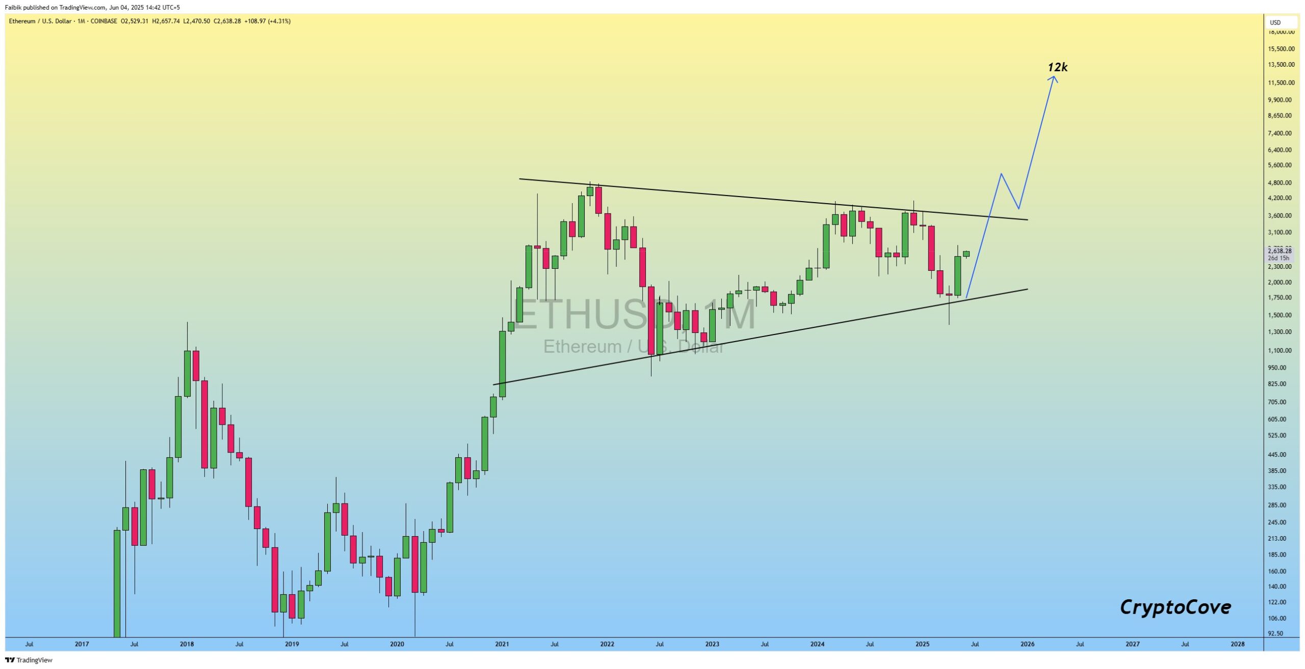 ETH está se aproximando do ápice do triângulo. Fonte: CryptoFaibik