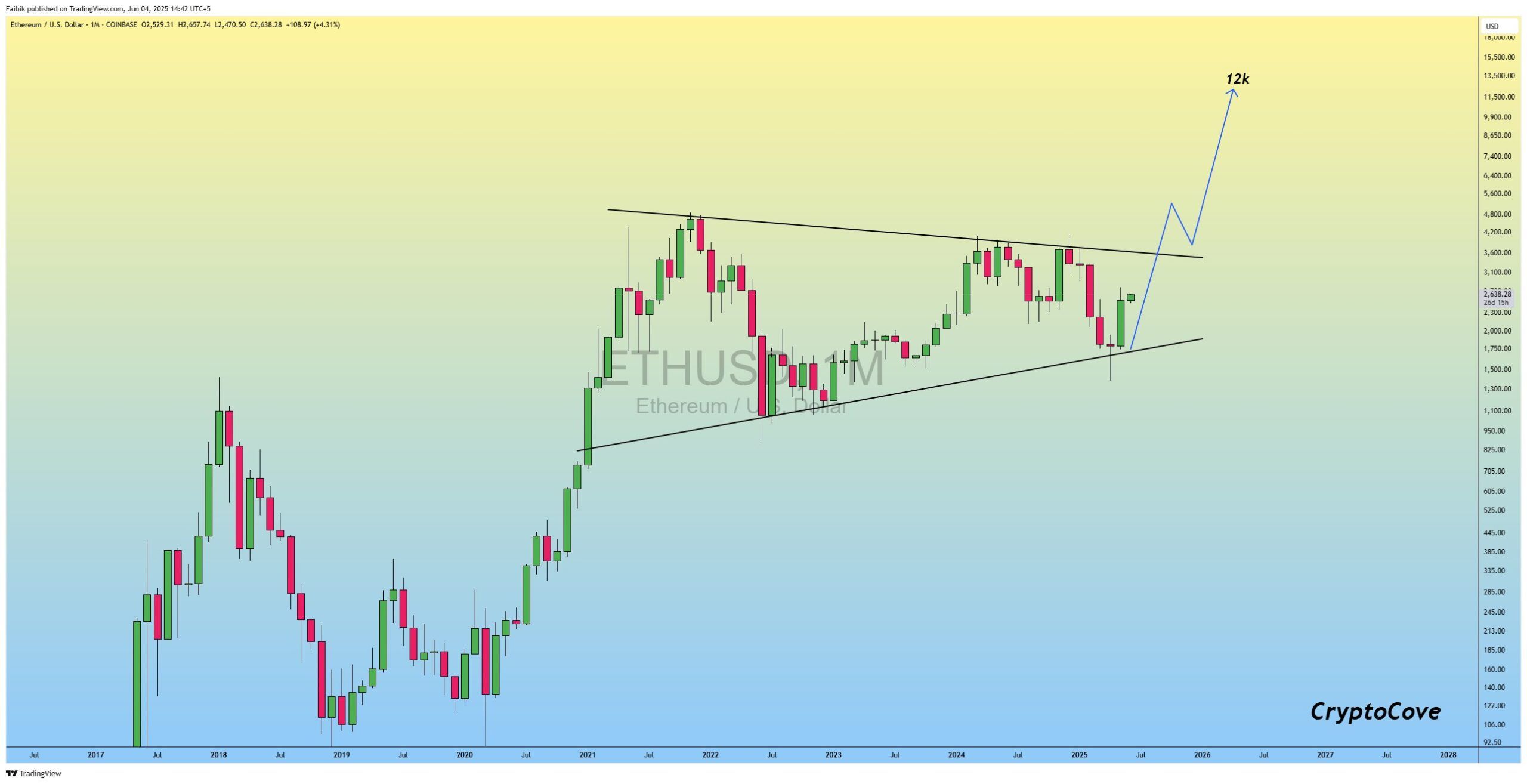 ETH está se aproximando do ápice do triângulo. Fonte: CryptoFaibik