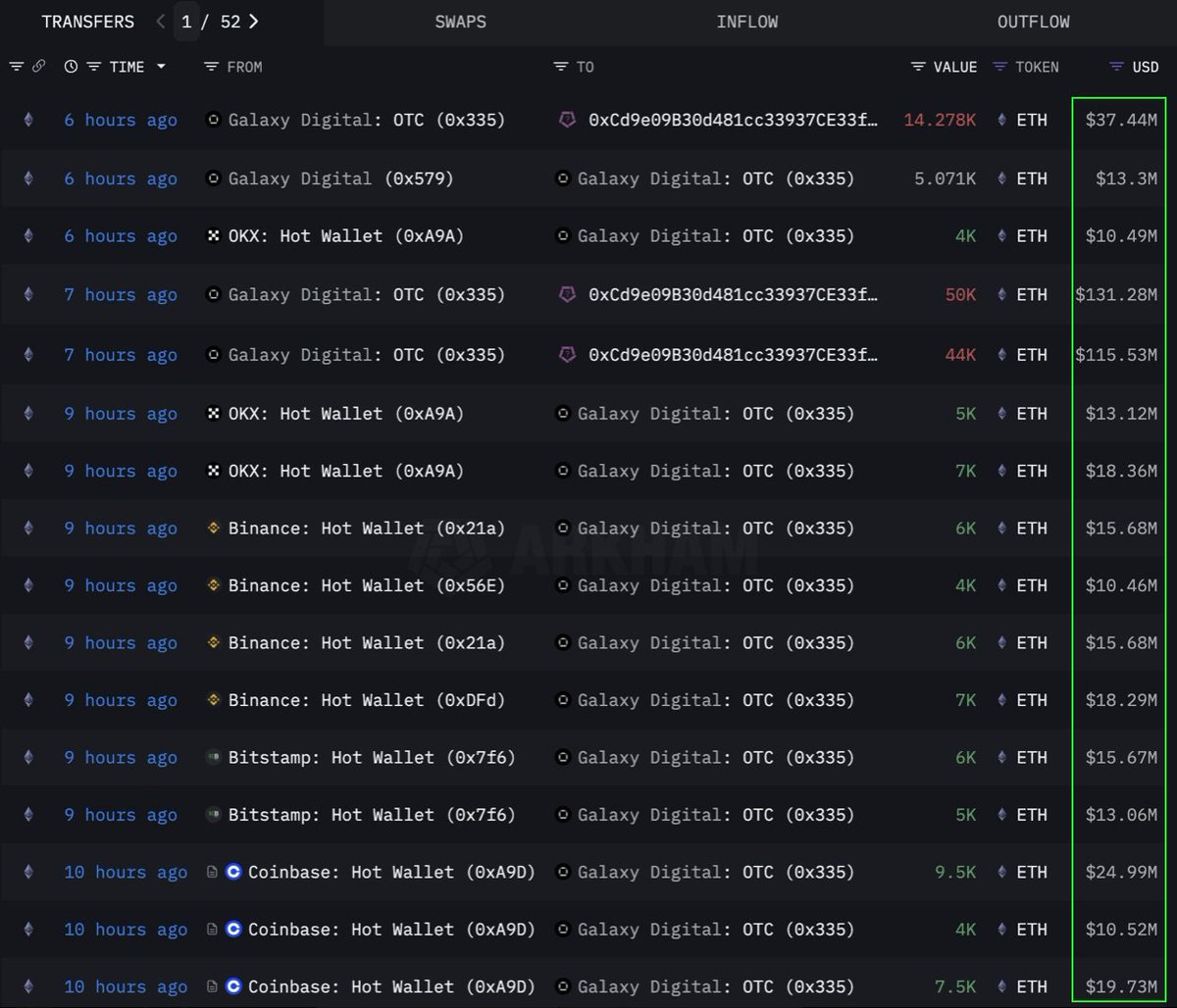 Baleia de Ethereum comprou US$ 283 milhões através de OTC. Fonte: TedPillows