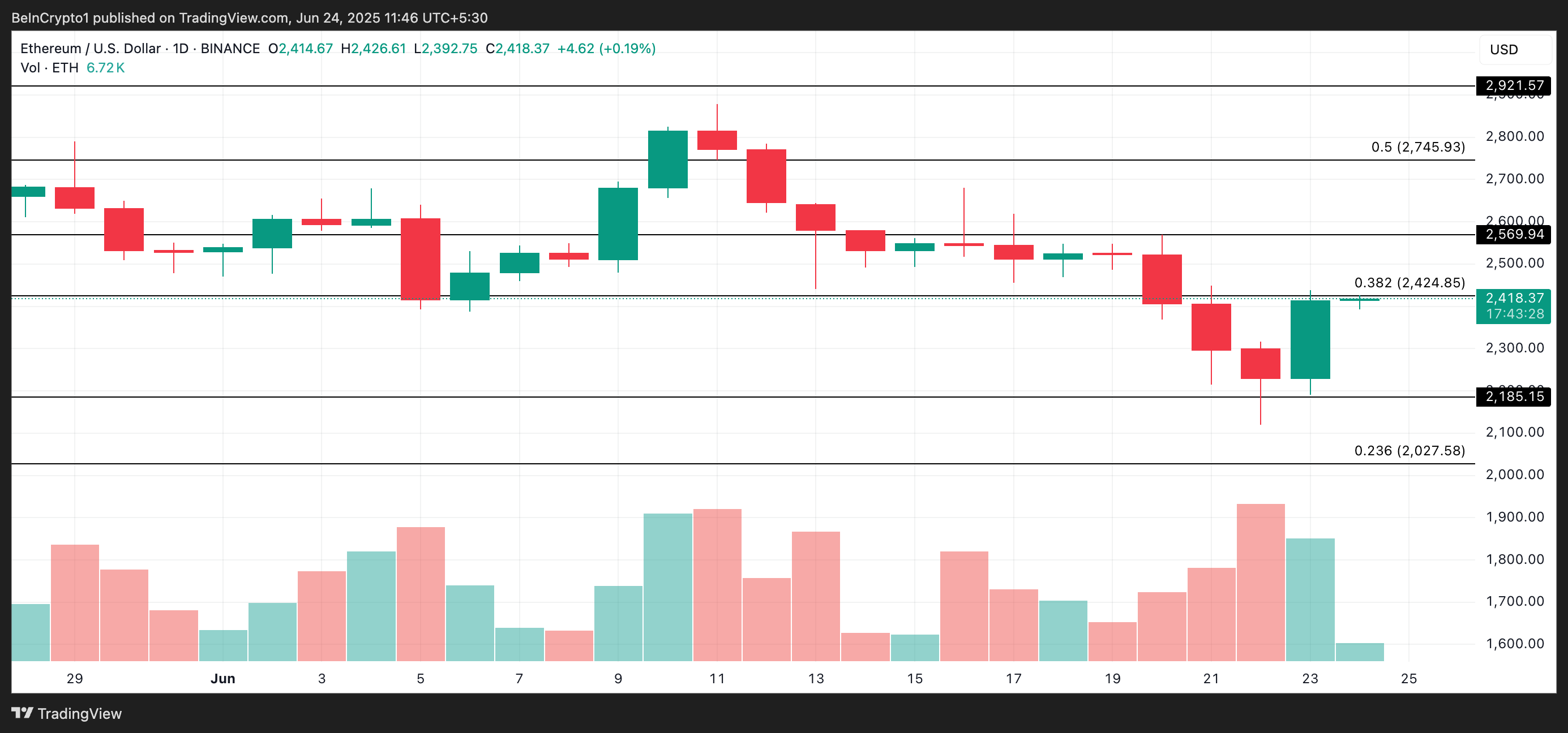 Análise de Preço do Ethereum