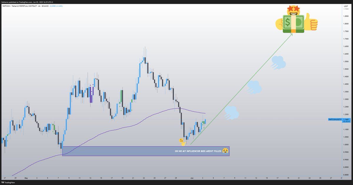 FARTCOIN pode atingir US$ 1,88. Fonte: Kriesz