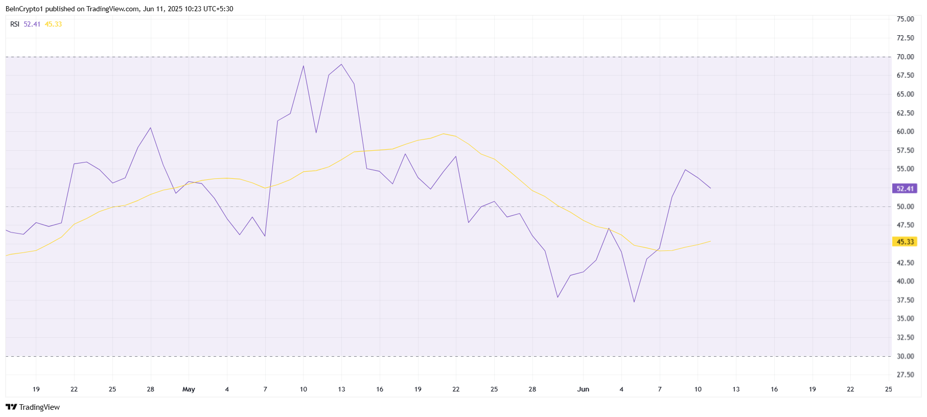 RSI do XRP