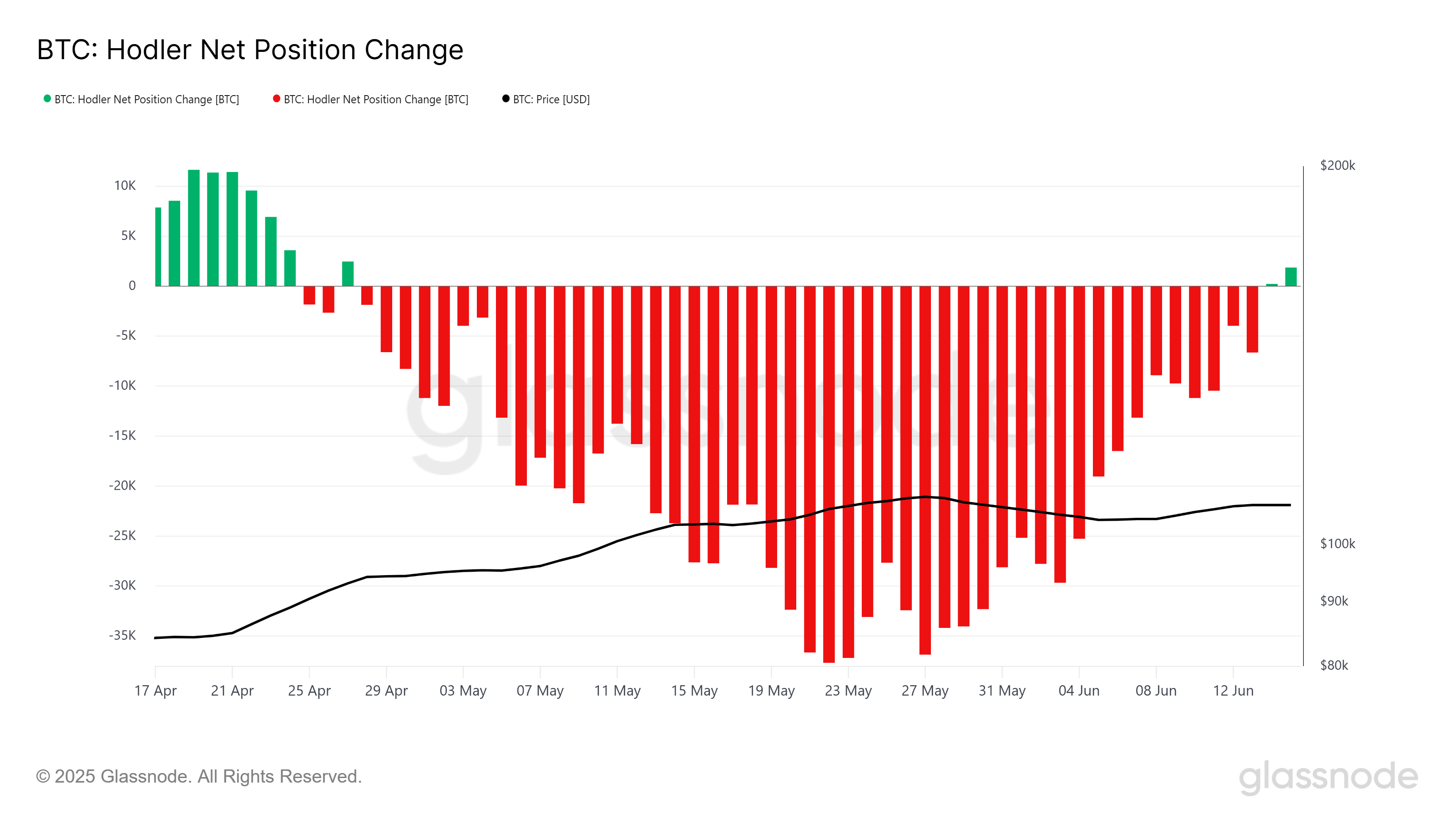 Mudança de Posição Líquida dos HODLers de Bitcoin