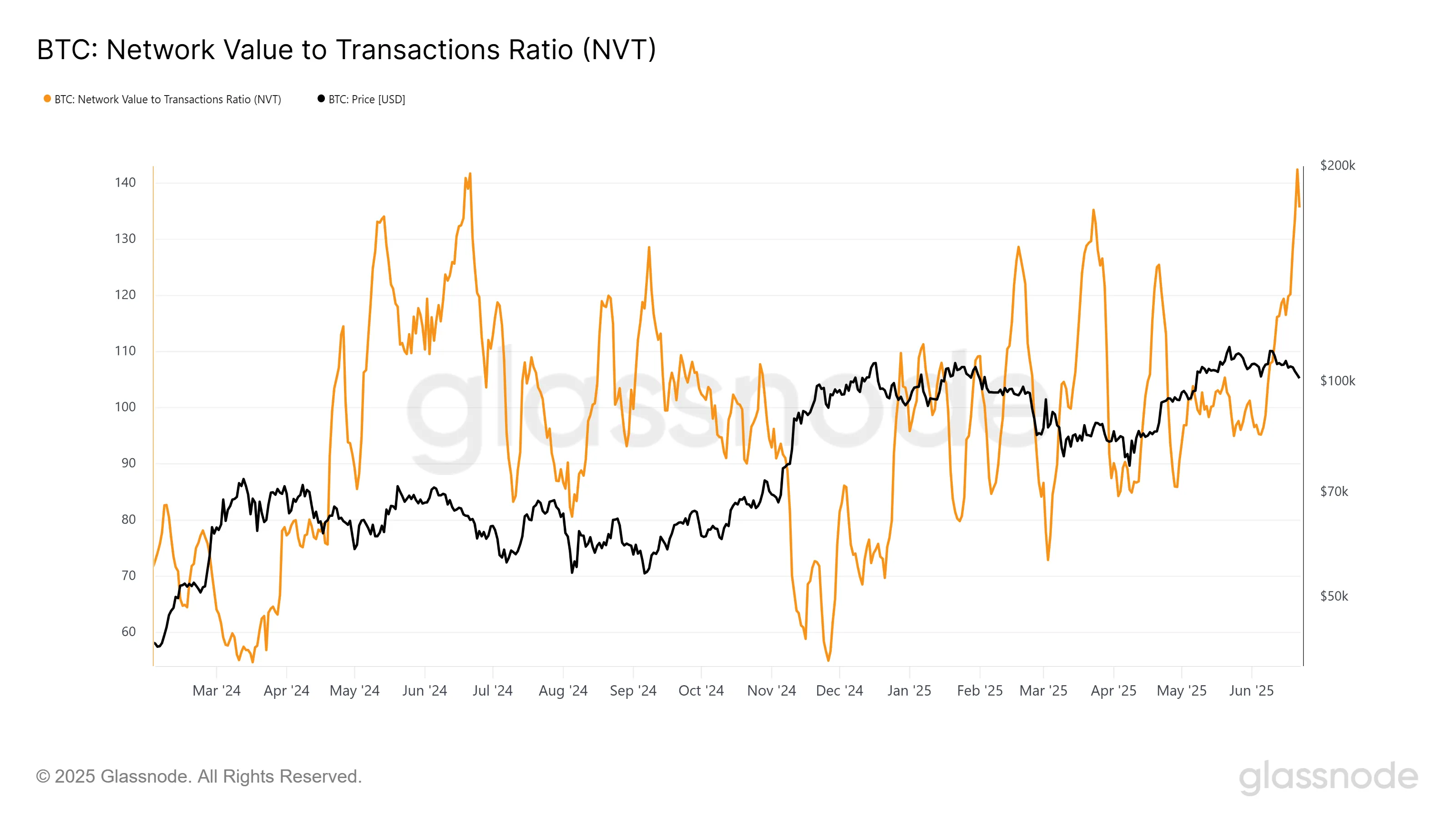 Índice NVT do Bitcoin
