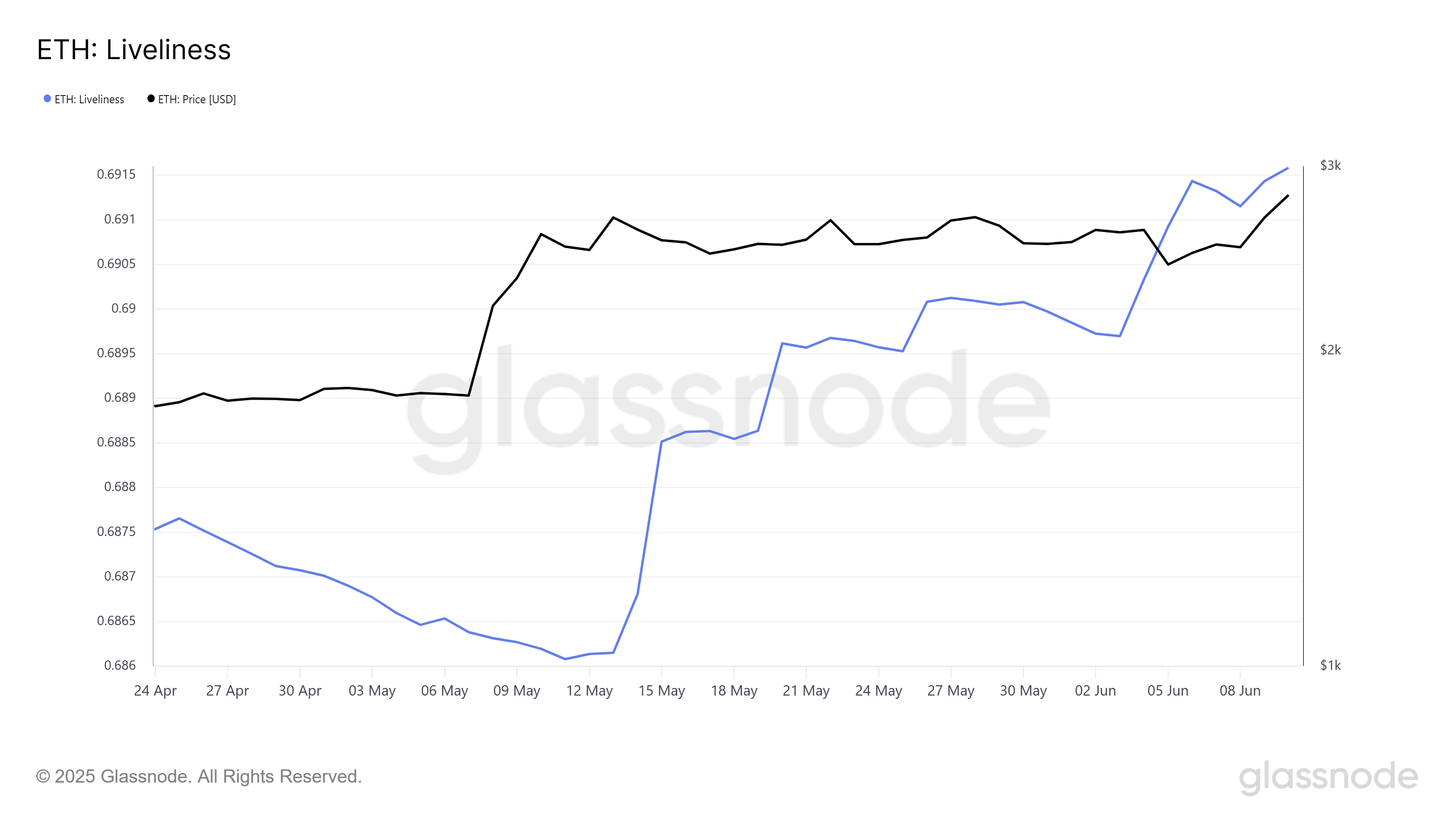 Liveliness do Ethereum