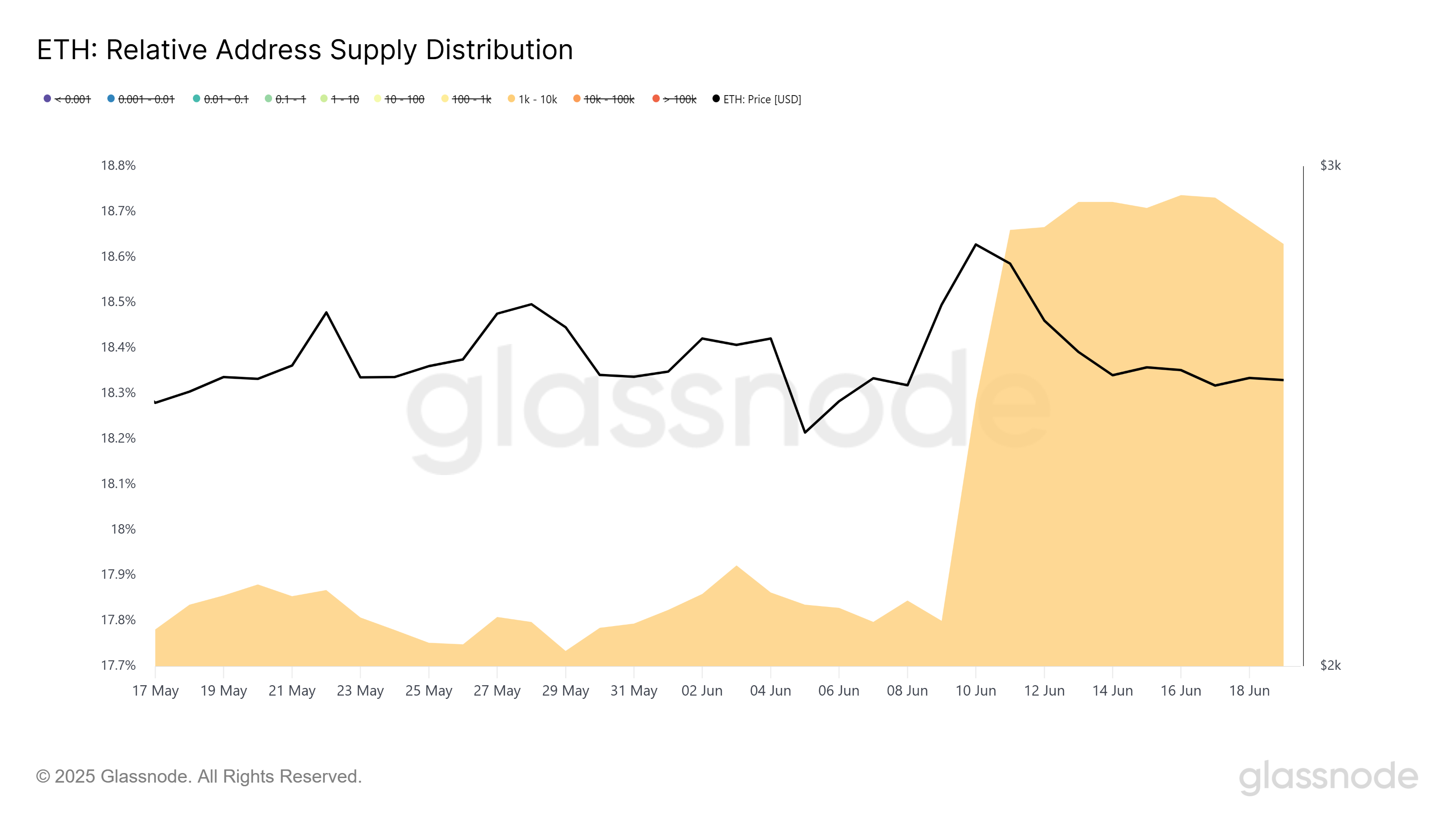 Distribuição de Suprimento de Ethereum